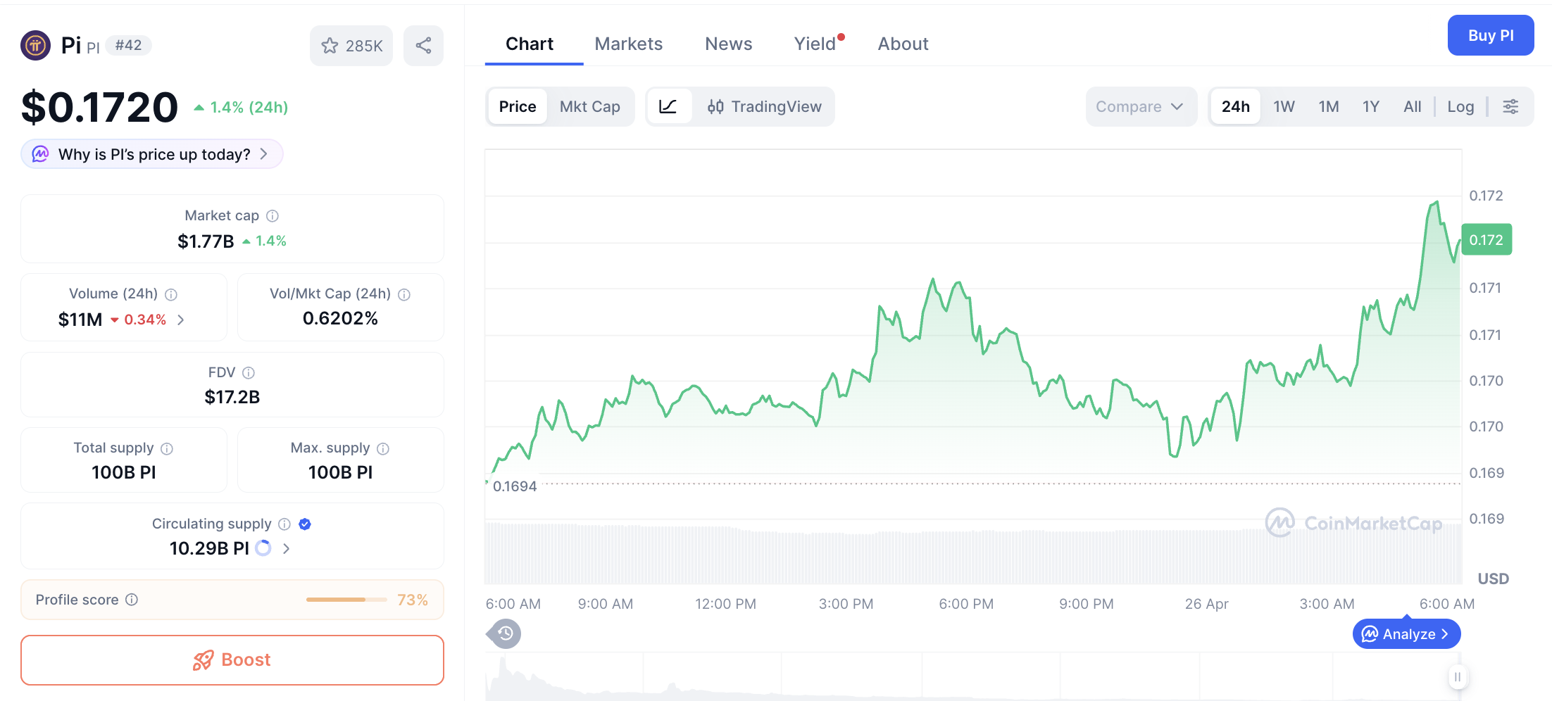 Pergerakan harga Pi Coin (PI/USDT) pada Sabtu, 25 April 2026. Sumber: CoinMarketCap.