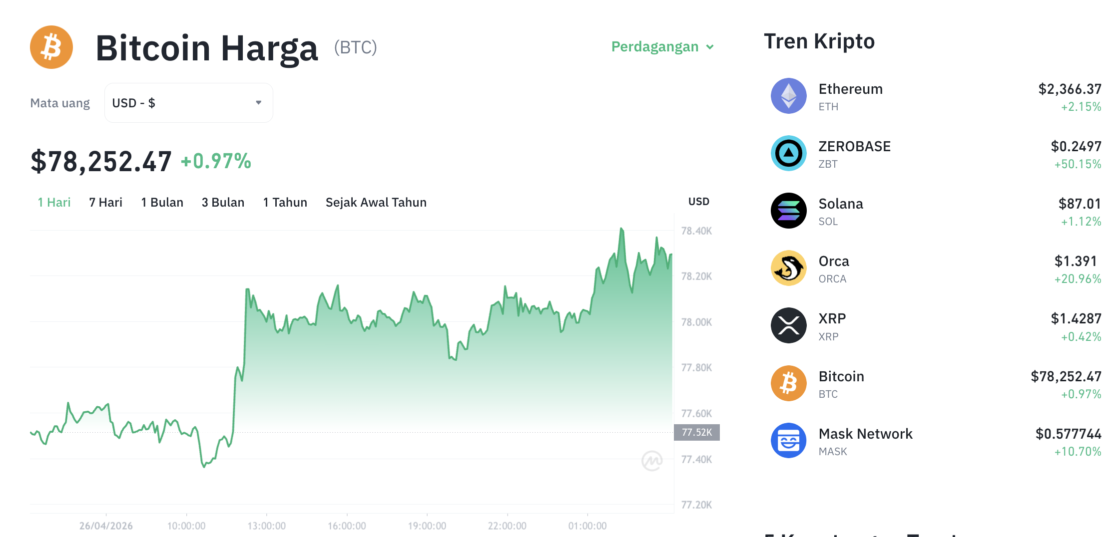 Pergerakan harga Bitcoin (BTC/USDT) pada Minggu, 26 April 2026. Sumber: Tokocrypto.
