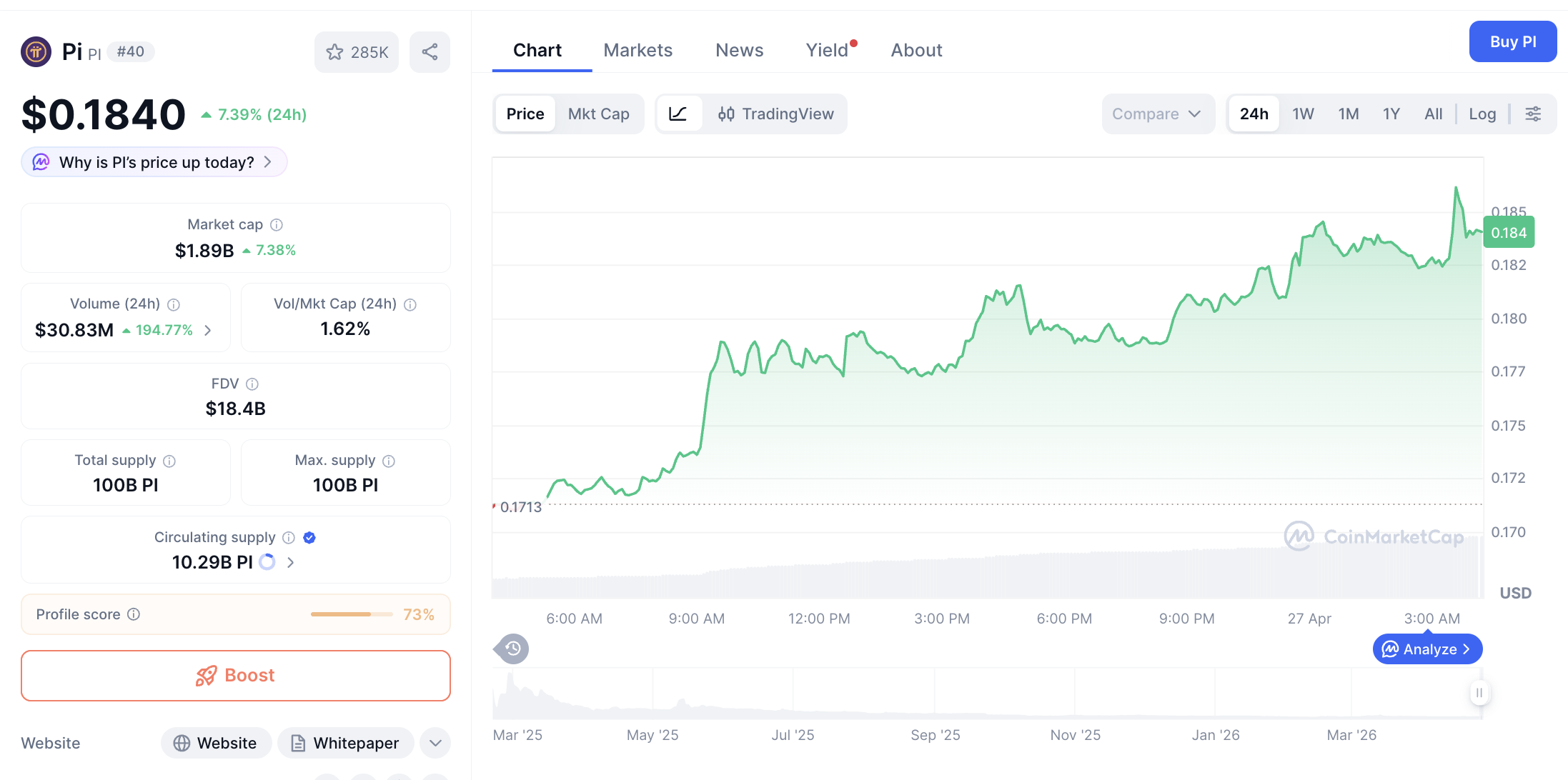 Pergerakan harga Pi Coin (PI/USDT) pada Minggu, 26 April 2026. Sumber: CoinMarketCap.