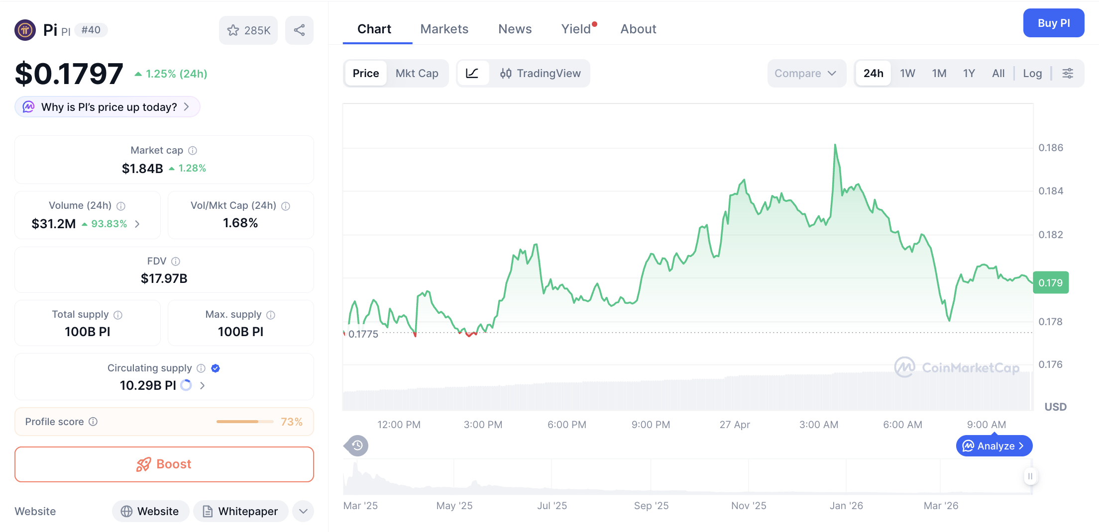 Pergerakan harga Pi Coin (PI/USDT) pada Senin, 27 April 2026. Sumber: CoinMarketCap.