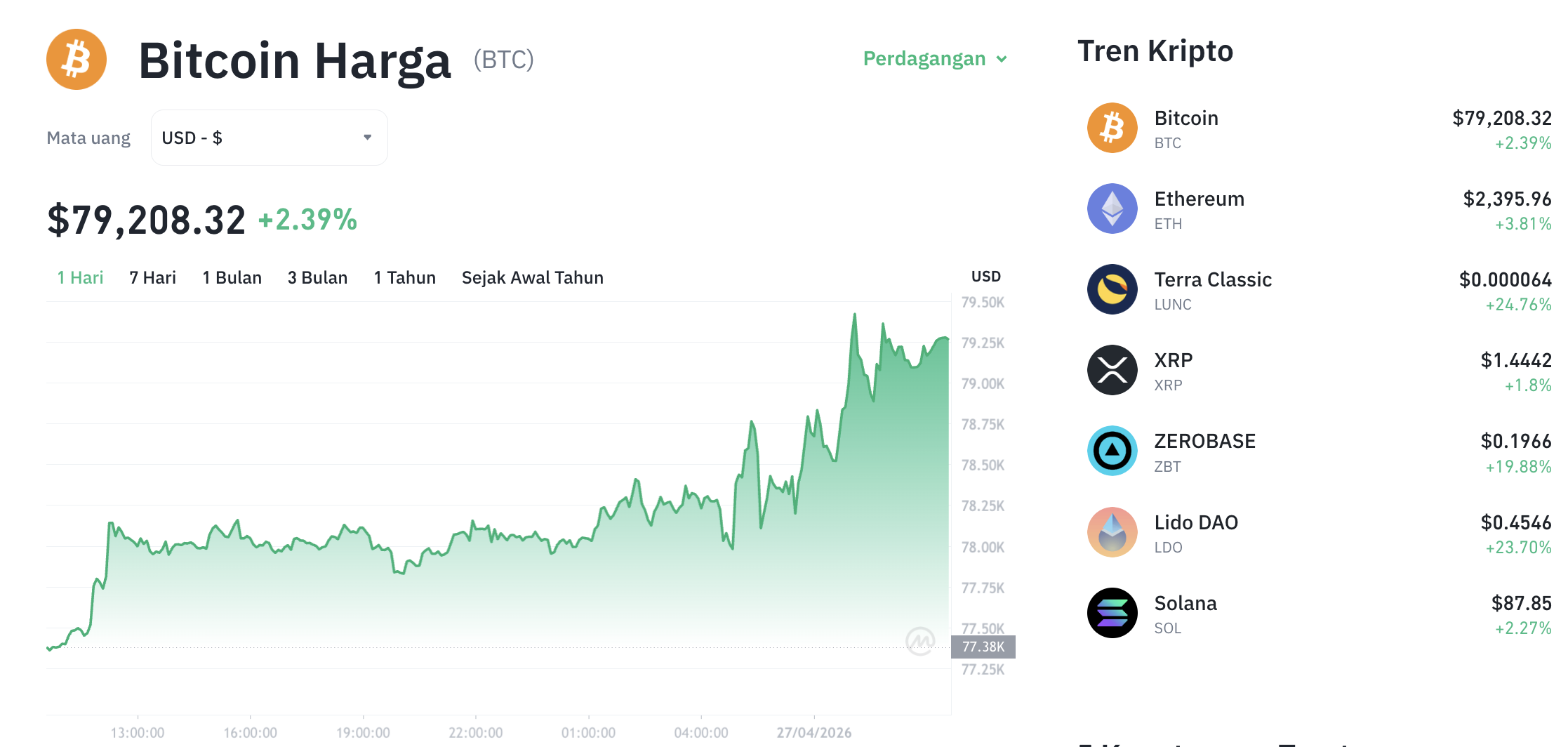 Pergerakan harga Bitcoin (BTC/USDT) pada Senin, 27 April 2026. Sumber: Tokocrypto.