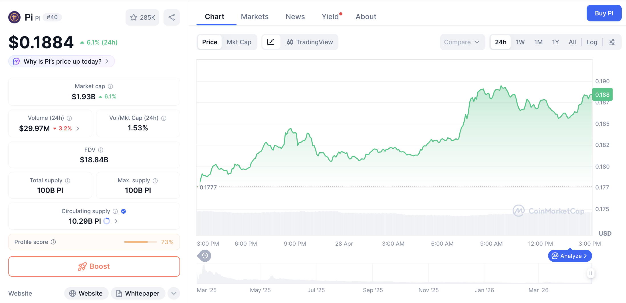 Pergerakan harga Pi Coin (PI/USDT) pada Selasa, 28 April 2026. Sumber: CoinMarketCap.