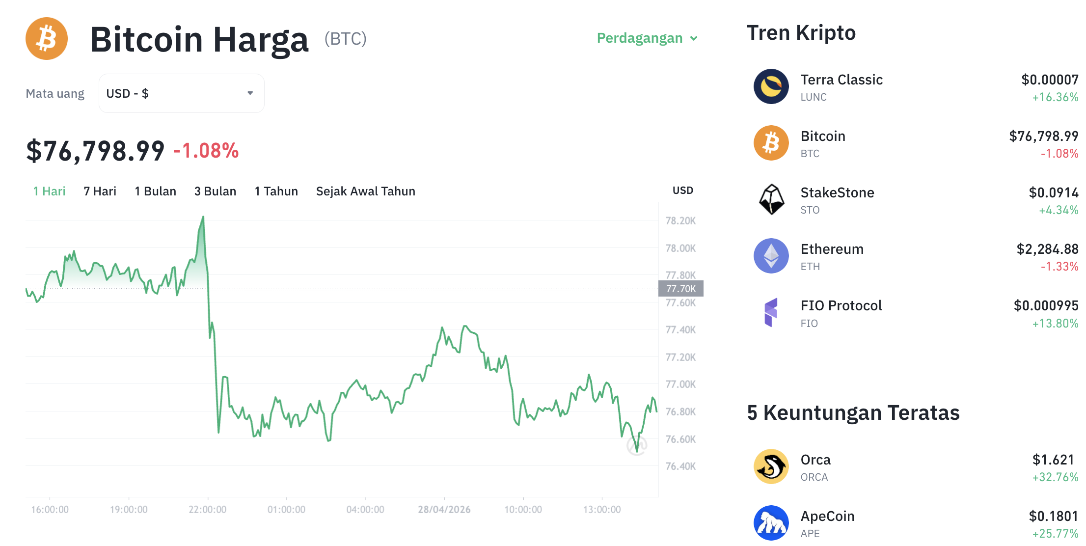 Pergerakan harga Bitcoin (BTC/USDT) pada Selasa, 28 April 2026. Sumber: Tokocrypto.