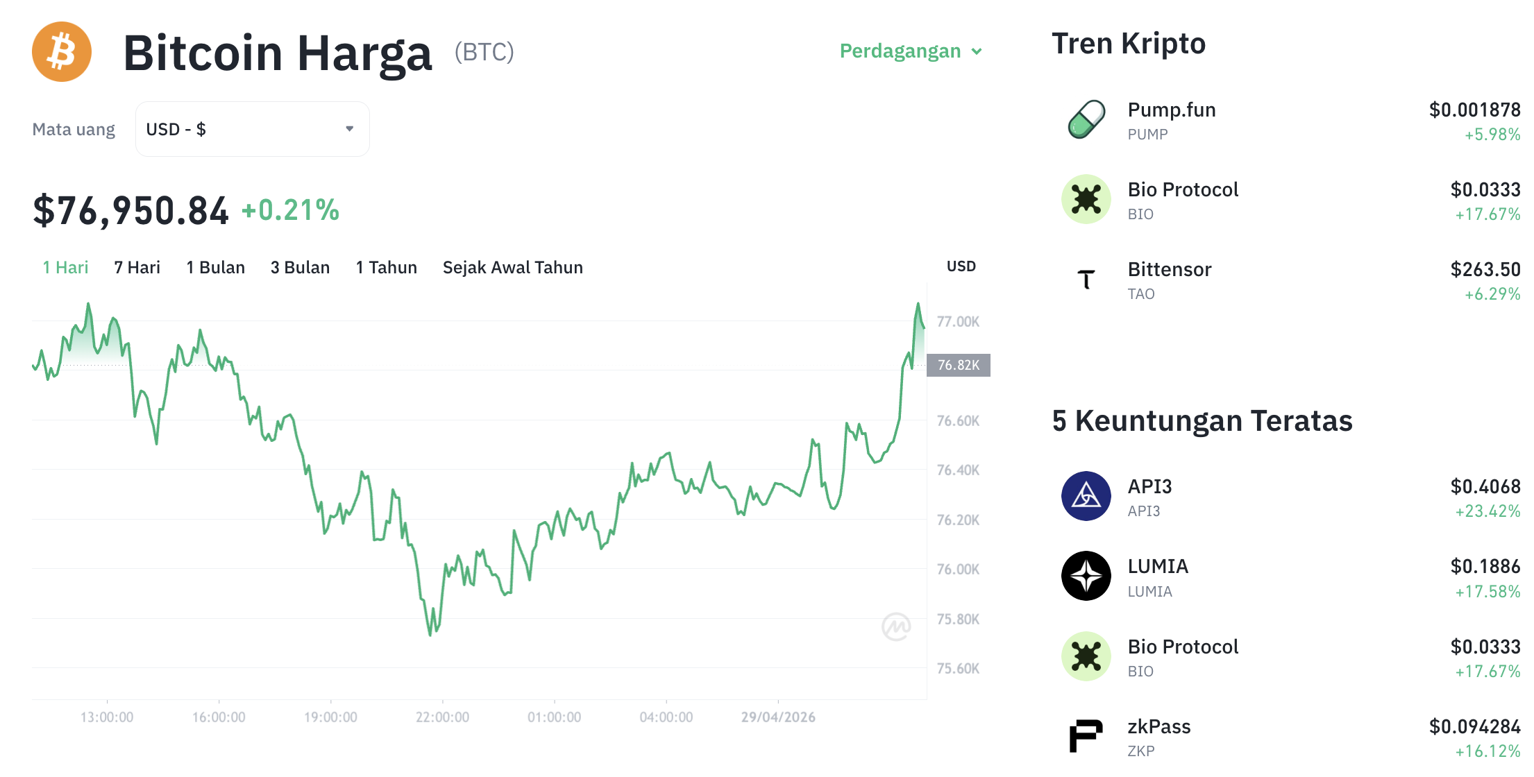 Pergerakan harga Bitcoin (BTC/USDT) pada Rabu, 29 April 2026. Sumber: Tokocrypto.