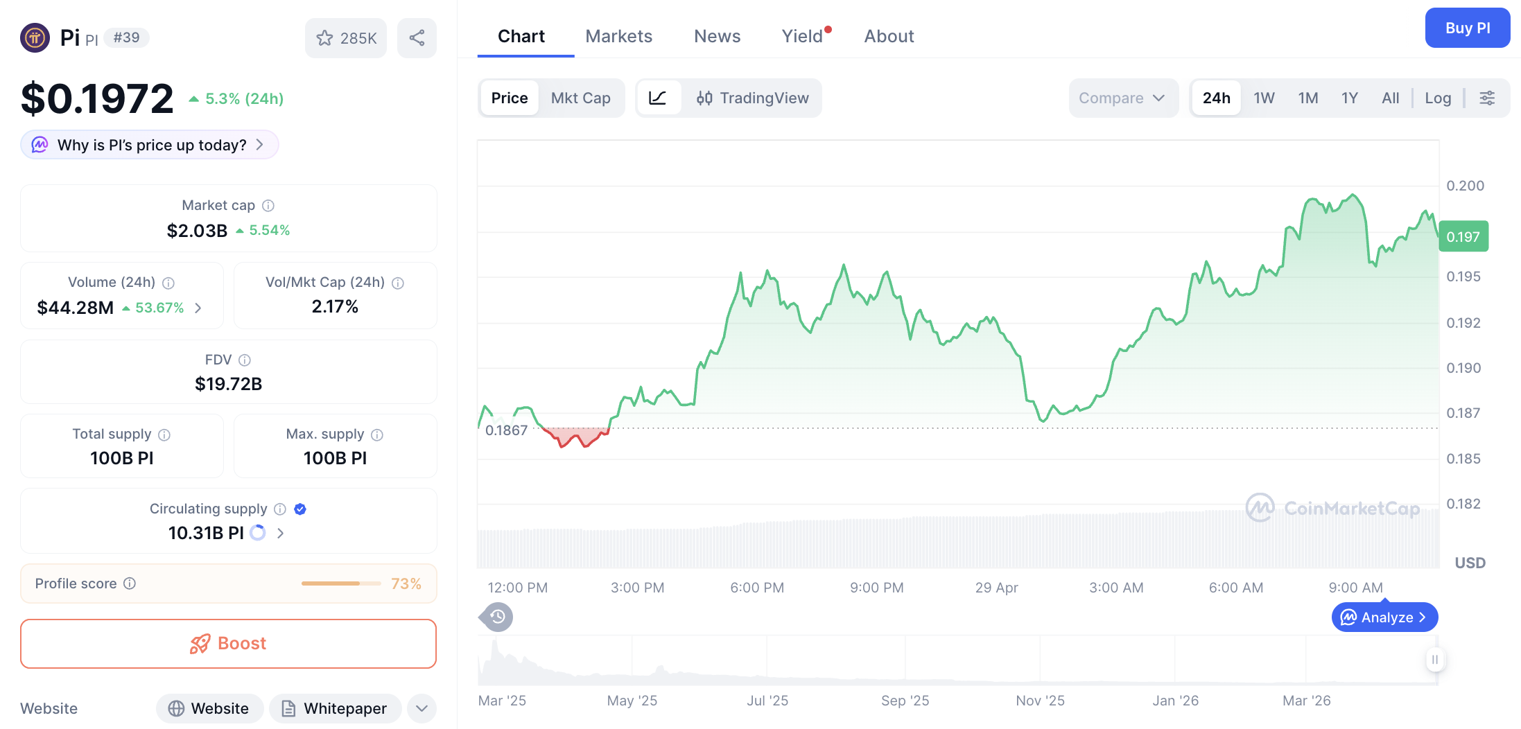 Pergerakan harga Pi Coin (PI/USDT) pada Rabu, 29 April 2026. Sumber: CoinMarketCap.