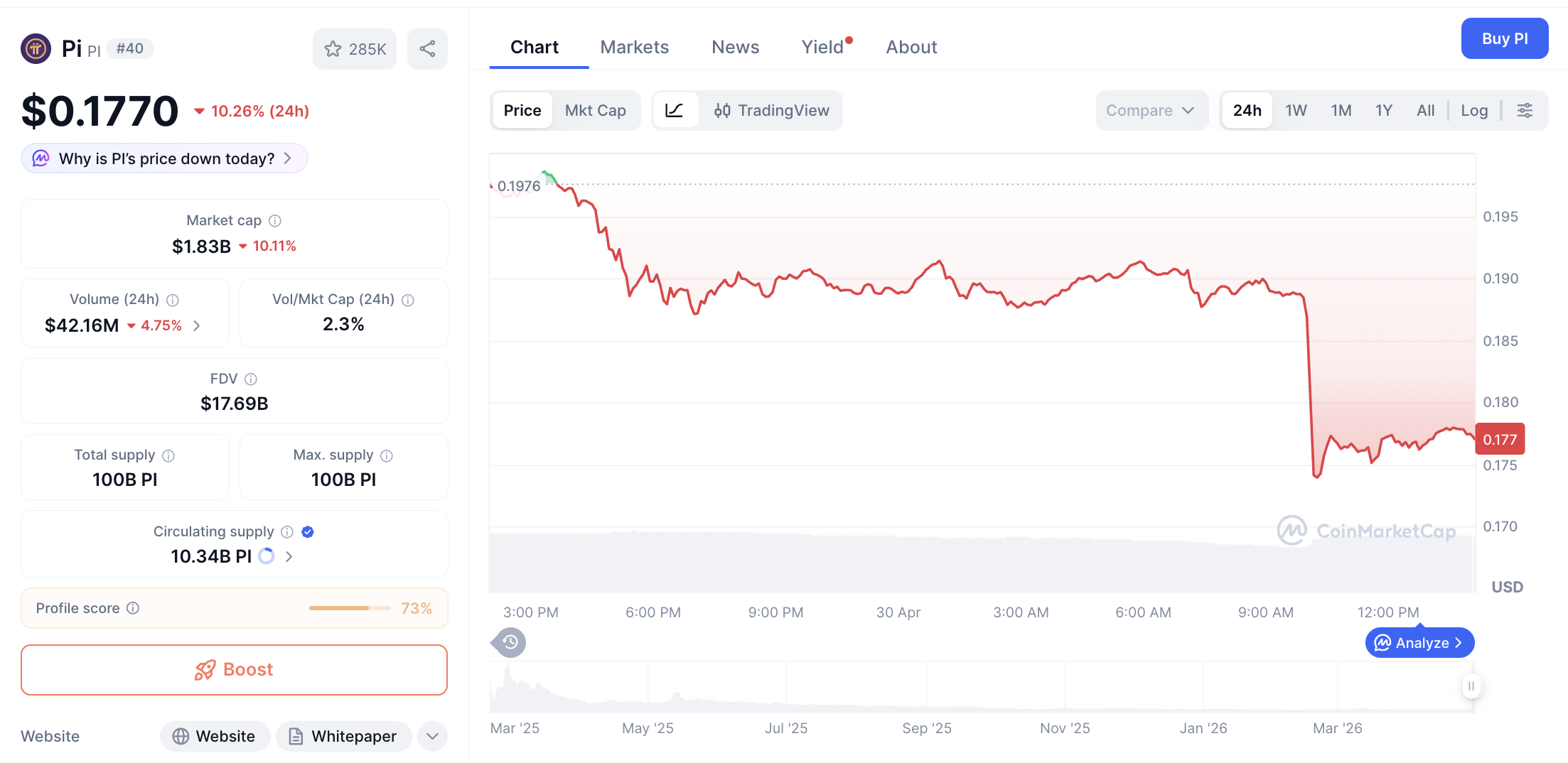 Pergerakan harga Pi Coin (PI/USDT) pada Kamis, 30 April 2026. Sumber: CoinMarketCap.