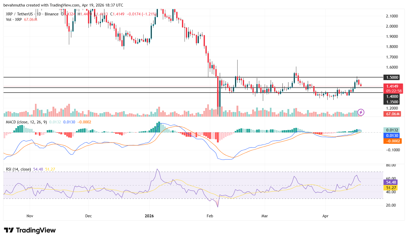 XRP Tertahan di $1,40 Meski Sentimen Positif, Ada Apa?
