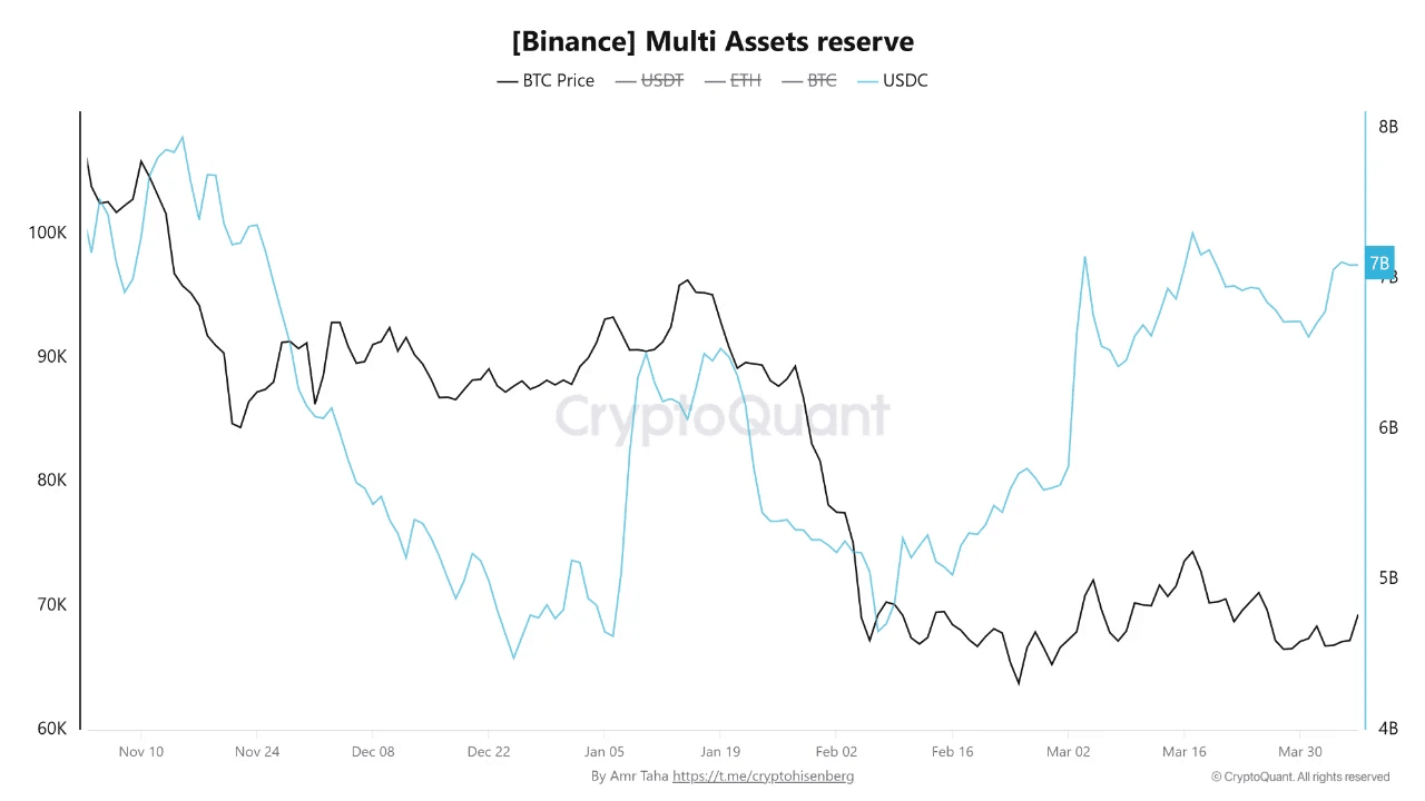 Sinyal Bullish? Cadangan USDC Kembali Sentuh $7 Miliar!