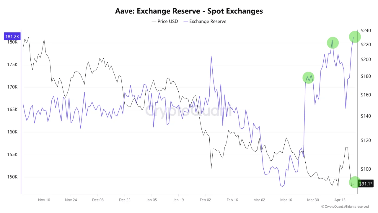 Pasokan AAVE di Exchange Menumpuk, Harga Tertahan di $91