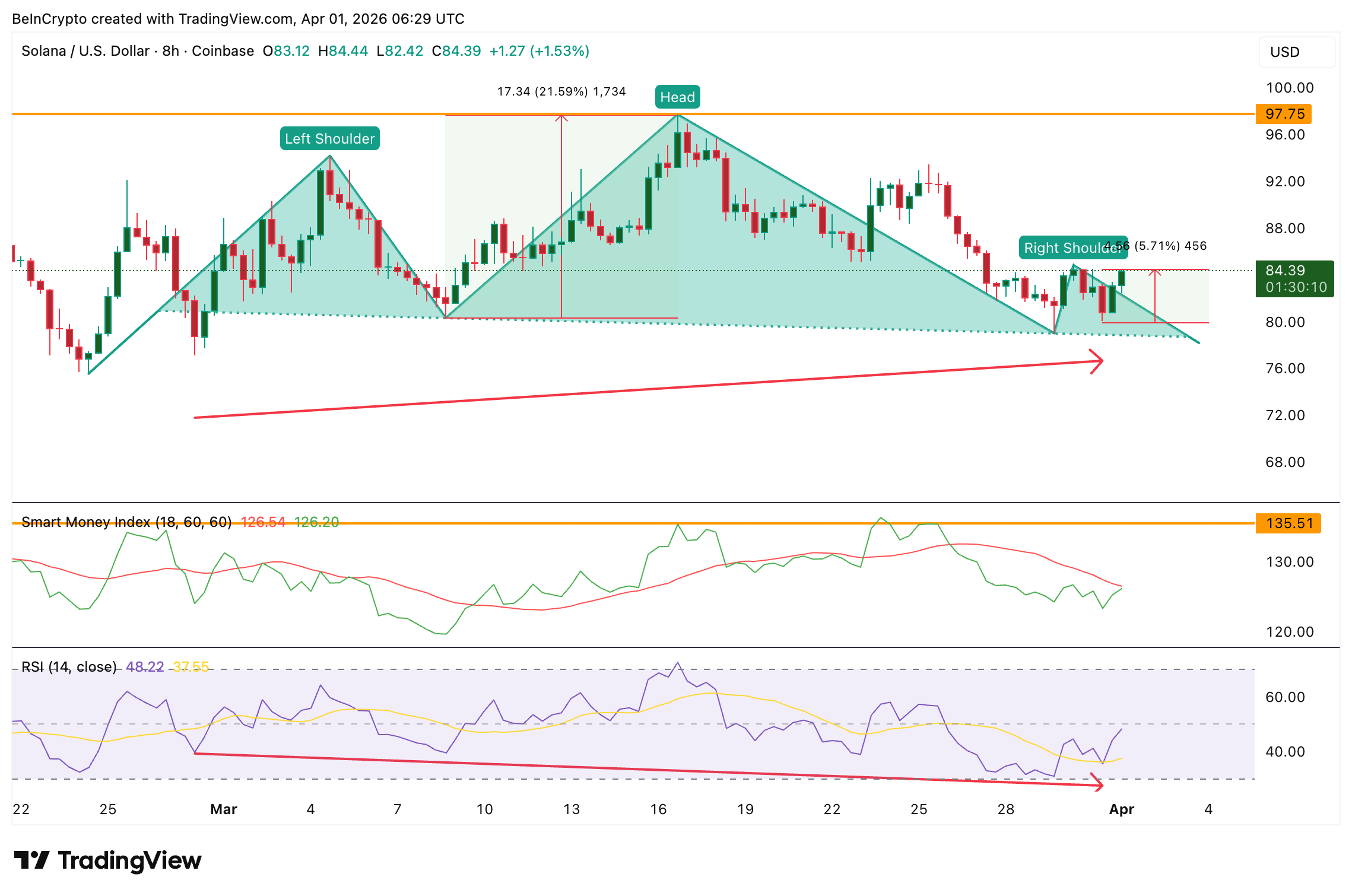 Prediksi SOL April: Peluang Reli vs Risiko Dump Masif 37 Juta Token