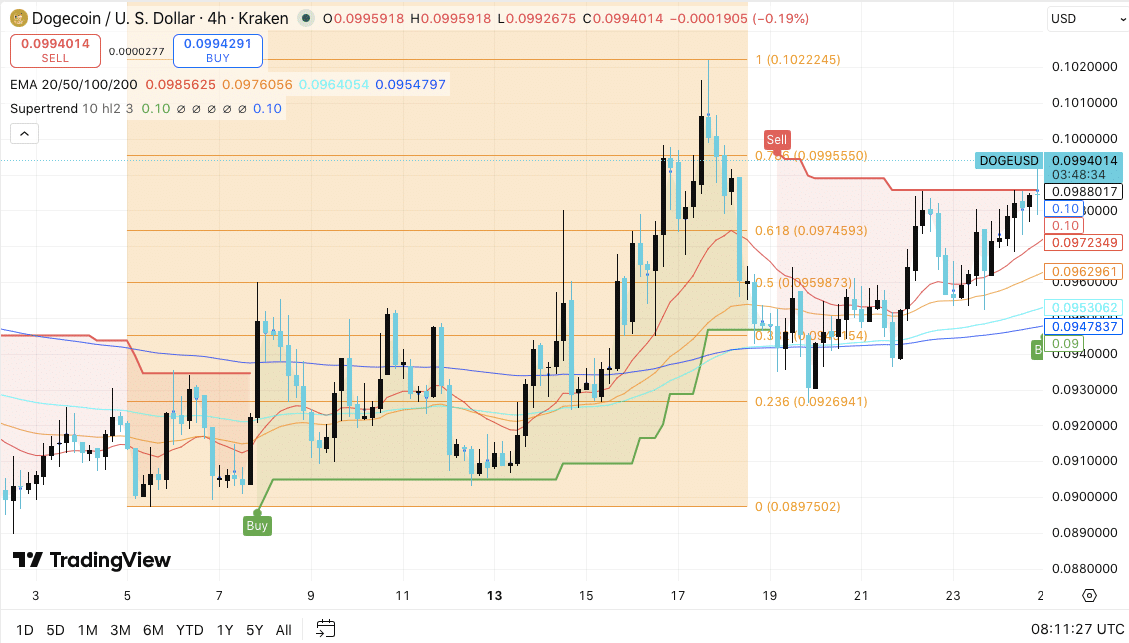 Dogecoin Mendekati $0.10 Lagi, Waspadai Level Ini