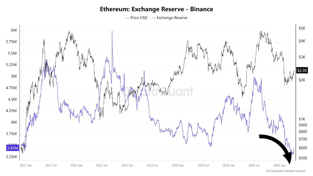 Ethereum Langka! Cadangan Bursa Terendah Sejak 2021