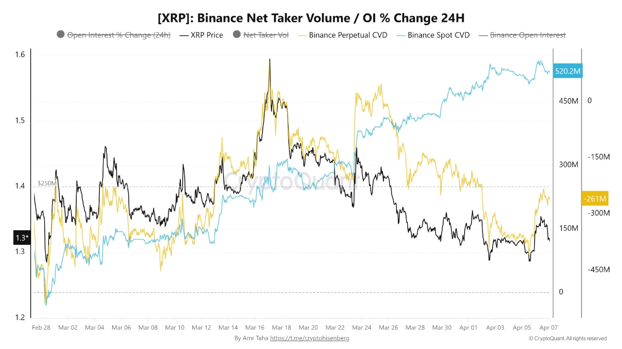 XRP Diam-Diam Diborong, tapi Trader Masih Ragu, Ada Apa?