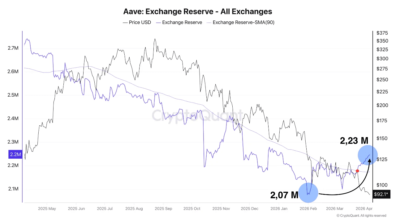 AAVE Dikirim Besar-Besaran ke Exchange, Investor Mulai Menyerah?