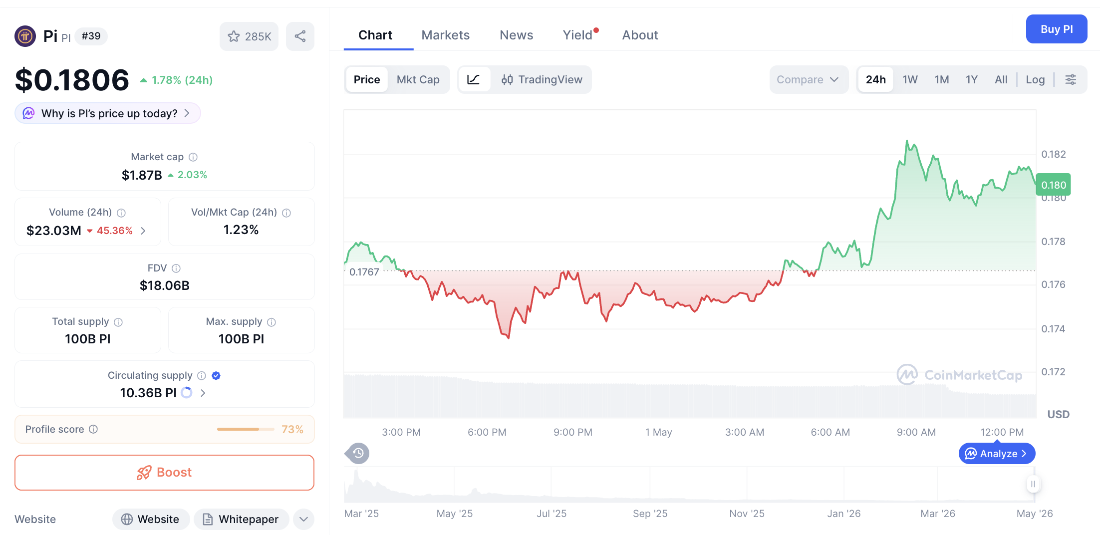 Pergerakan harga Pi Coin (PI/USDT) pada Jumat, 1 Mei 2026. Sumber: CoinMarketCap.