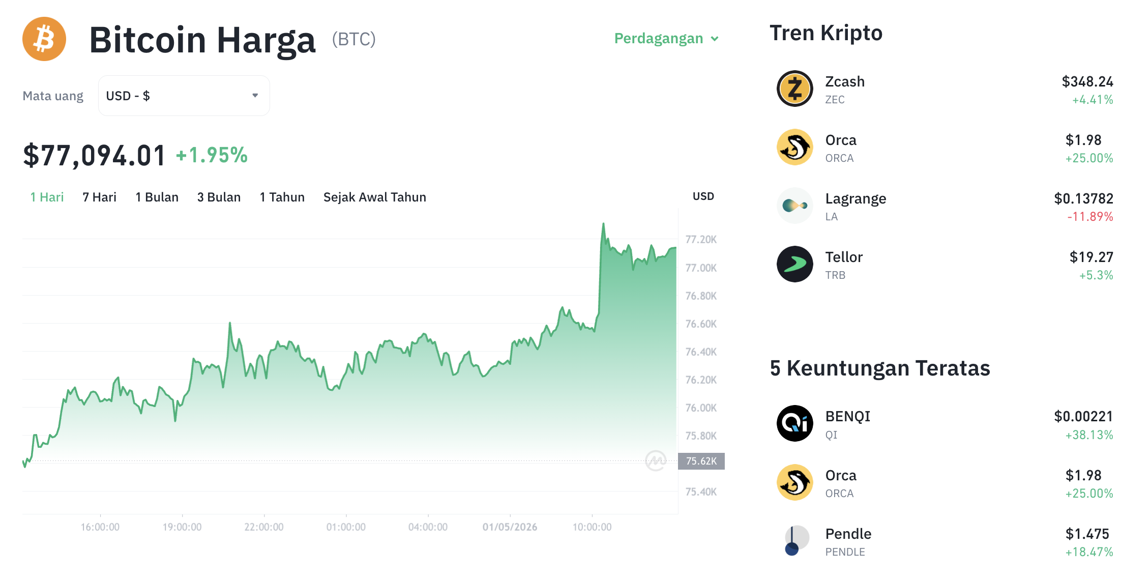 Pergerakan harga Bitcoin (BTC/USDT) pada Jumat, 1 Mei 2026. Sumber: Tokocrypto.