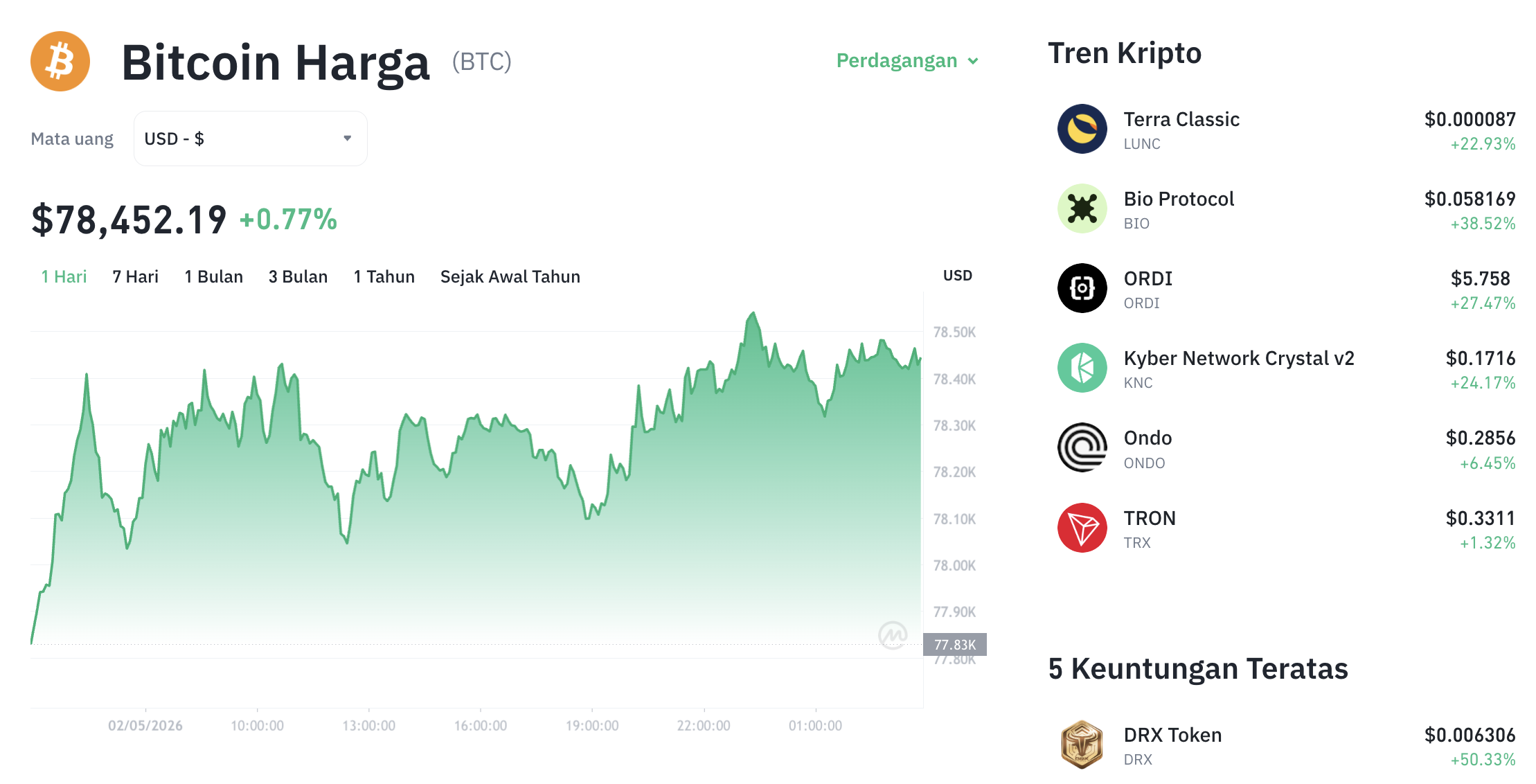Pergerakan harga Bitcoin (BTC/USDT) pada Sabtu, 2 Mei 2026. Sumber: Tokocrypto.
