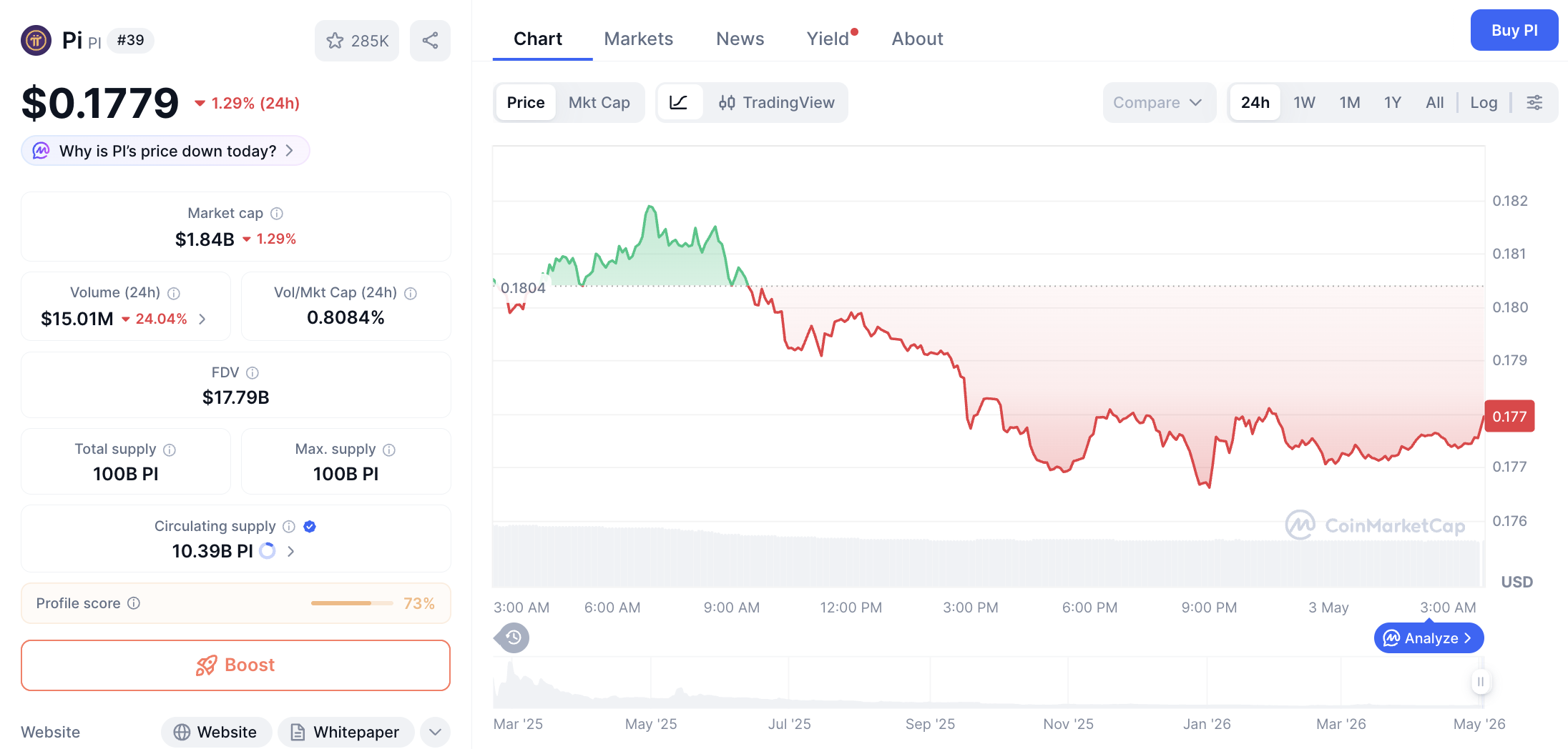 Pergerakan harga Pi Coin (PI/USDT) pada Sabtu, 2 Mei 2026. Sumber: CoinMarketCap.