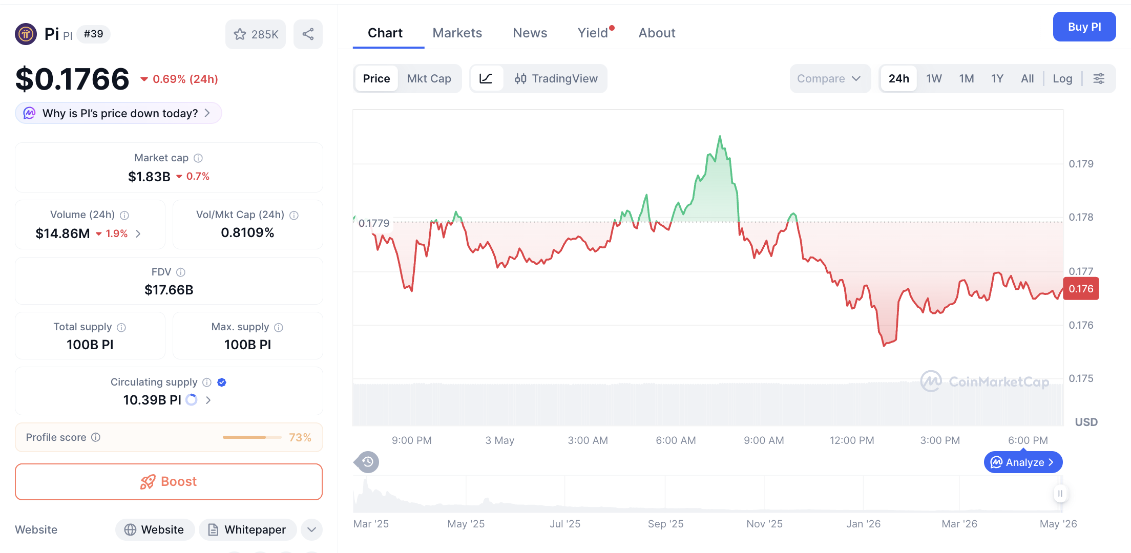 Pergerakan harga Pi Coin (PI/USDT) pada Minggu, 3 Mei 2026. Sumber: CoinMarketCap.