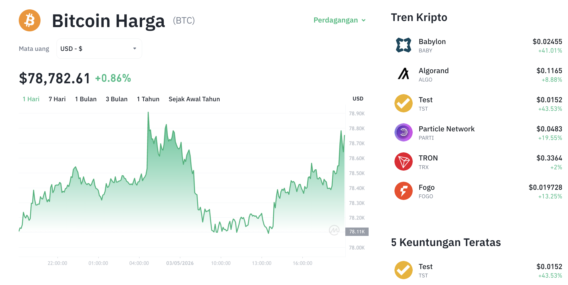 Pergerakan harga Bitcoin (BTC/USDT) pada Minggu, 3 Mei 2026. Sumber: Tokocrypto.