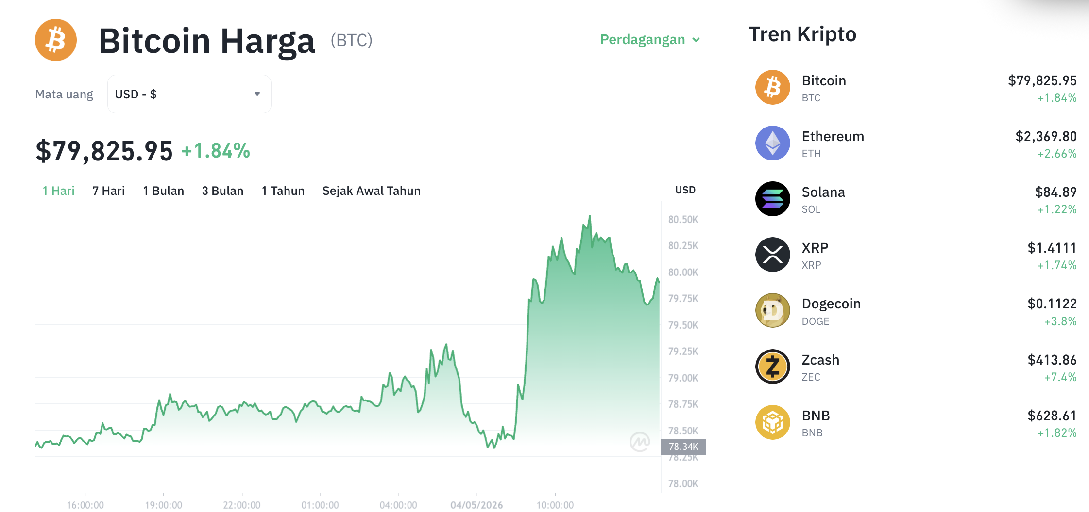 Pergerakan harga Bitcoin (BTC/USDT) pada Senin, 4 Mei 2026. Sumber: Tokocrypto.