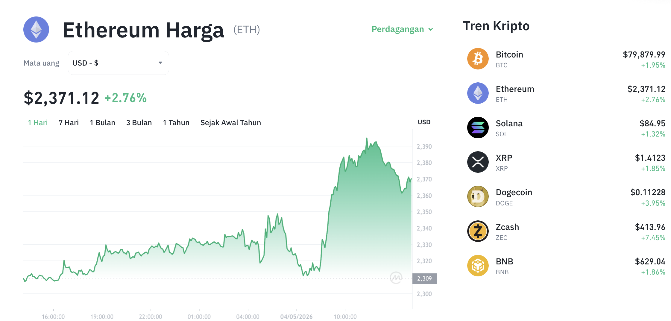 Pergerakan harga Ethereum (ETH/USDT) pada Senin, 4 Mei 2026. Sumber: Tokocrypto.
