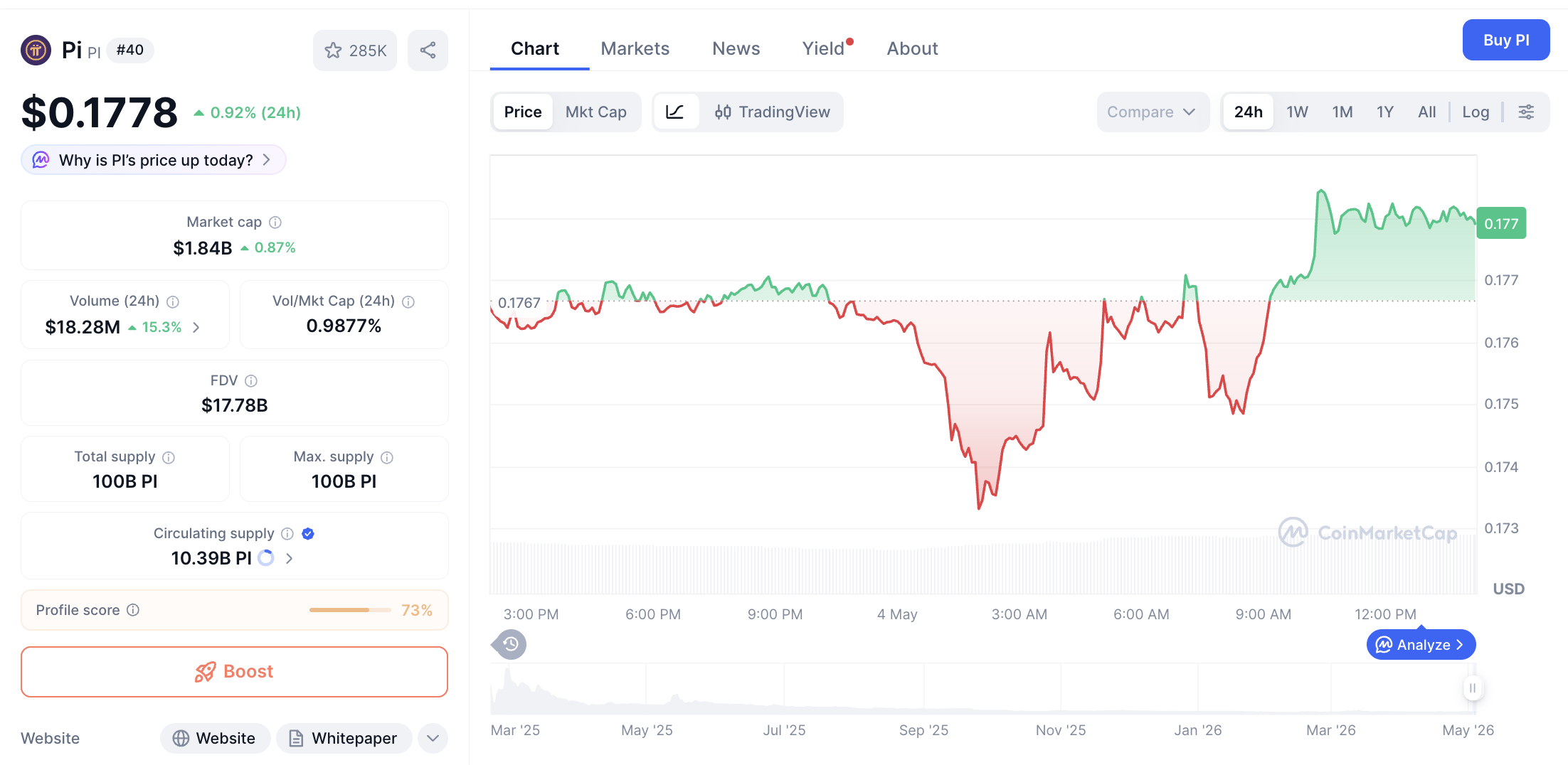 Pergerakan harga Pi Coin (PI/USDT) pada Senin, 4 Mei 2026. Sumber: CoinMarketCap.