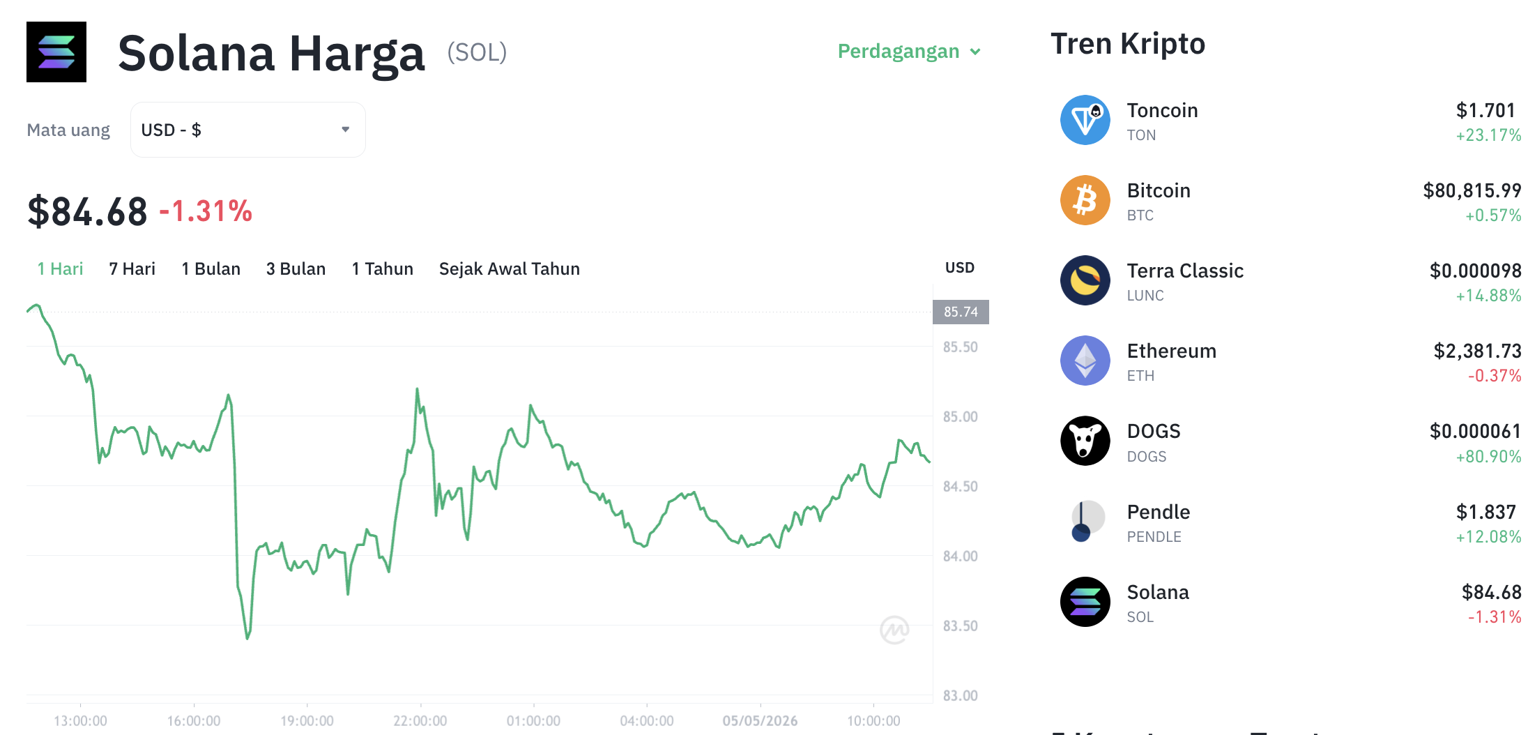 Pergerakan harga Solana (SOL/USDT) pada Selasa, 5 Mei 2026. Sumber: Tokocrypto.
