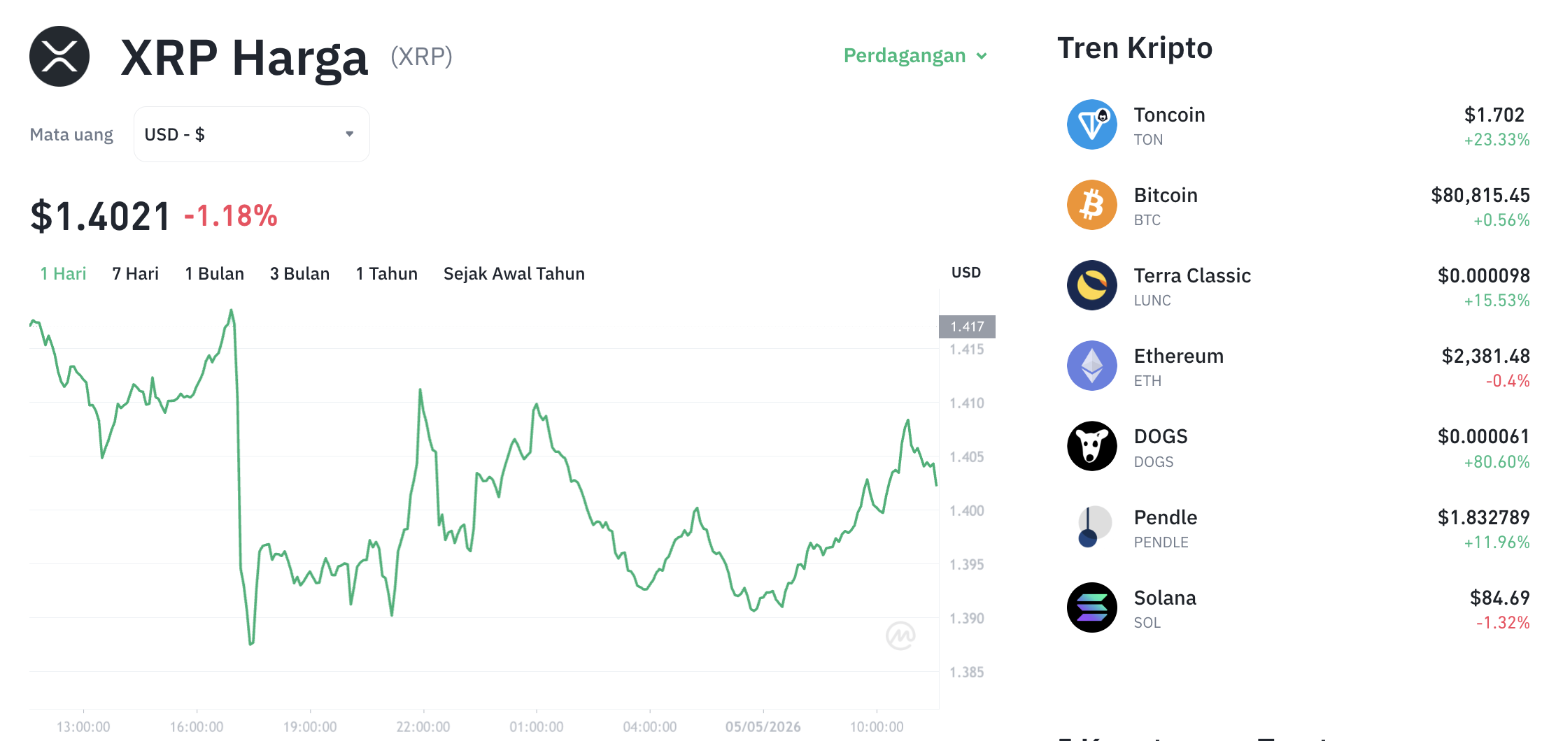 Pergerakan harga XRP (XRP/USDT) pada Selasa, 5 Mei 2026. Sumber: Tokocrypto.