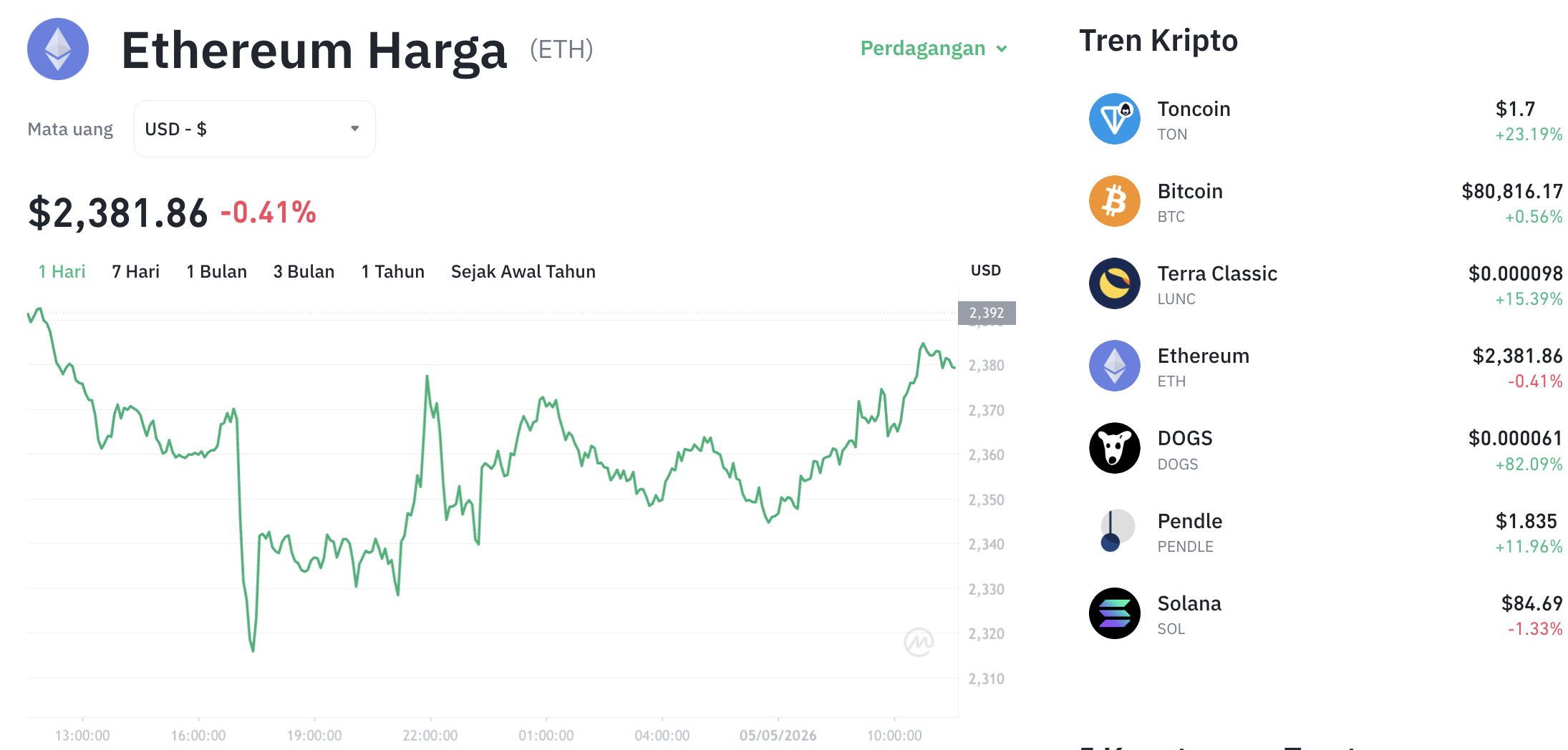 Pergerakan harga Ethereum (ETH/USDT) pada Selasa, 5 Mei 2026. Sumber: Tokocrypto.
