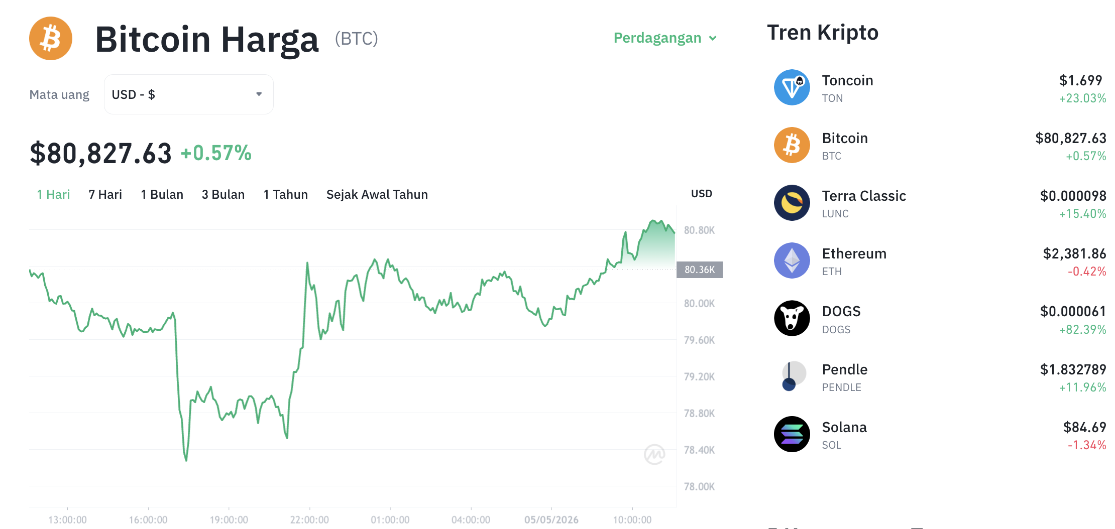 Pergerakan harga Bitcoin (BTC/USDT) pada Selasa, 5 Mei 2026. Sumber: Tokocrypto.