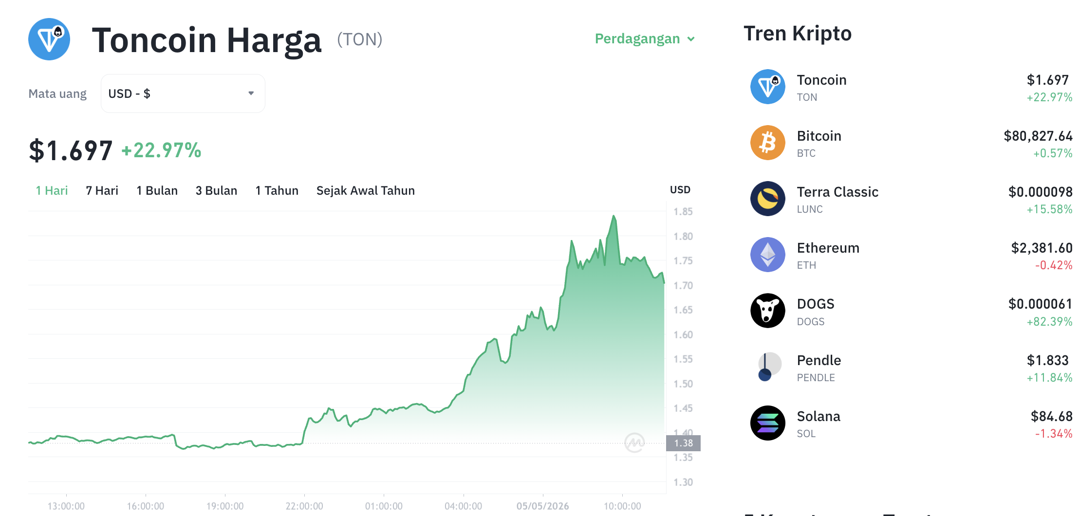Pergerakan harga Toncoin (TON/USDT) pada Selasa, 5 Mei 2026. Sumber: Tokocrypto.