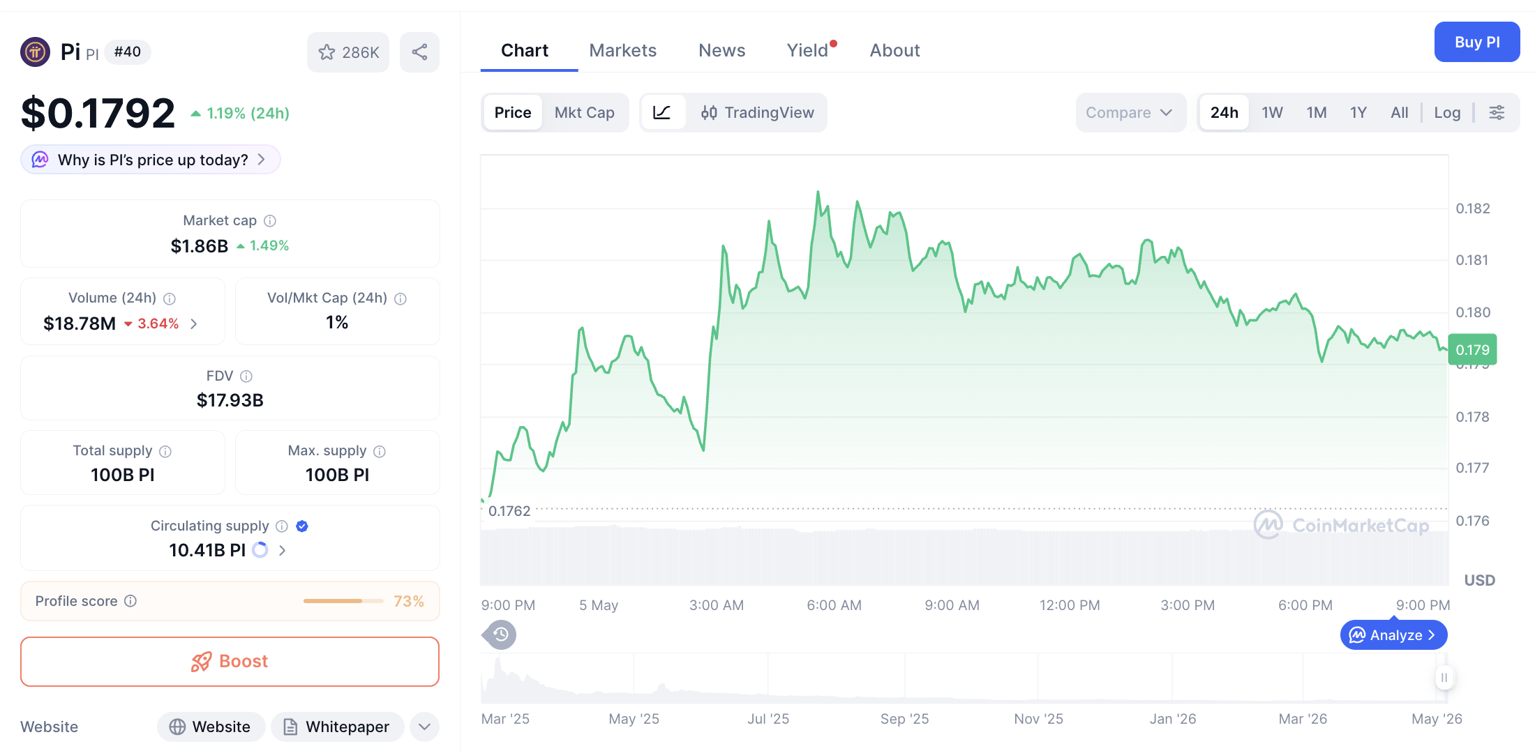 Pergerakan harga Pi Coin (PI/USDT) pada Selasa, 5 Mei 2026. Sumber: CoinMarketCap.