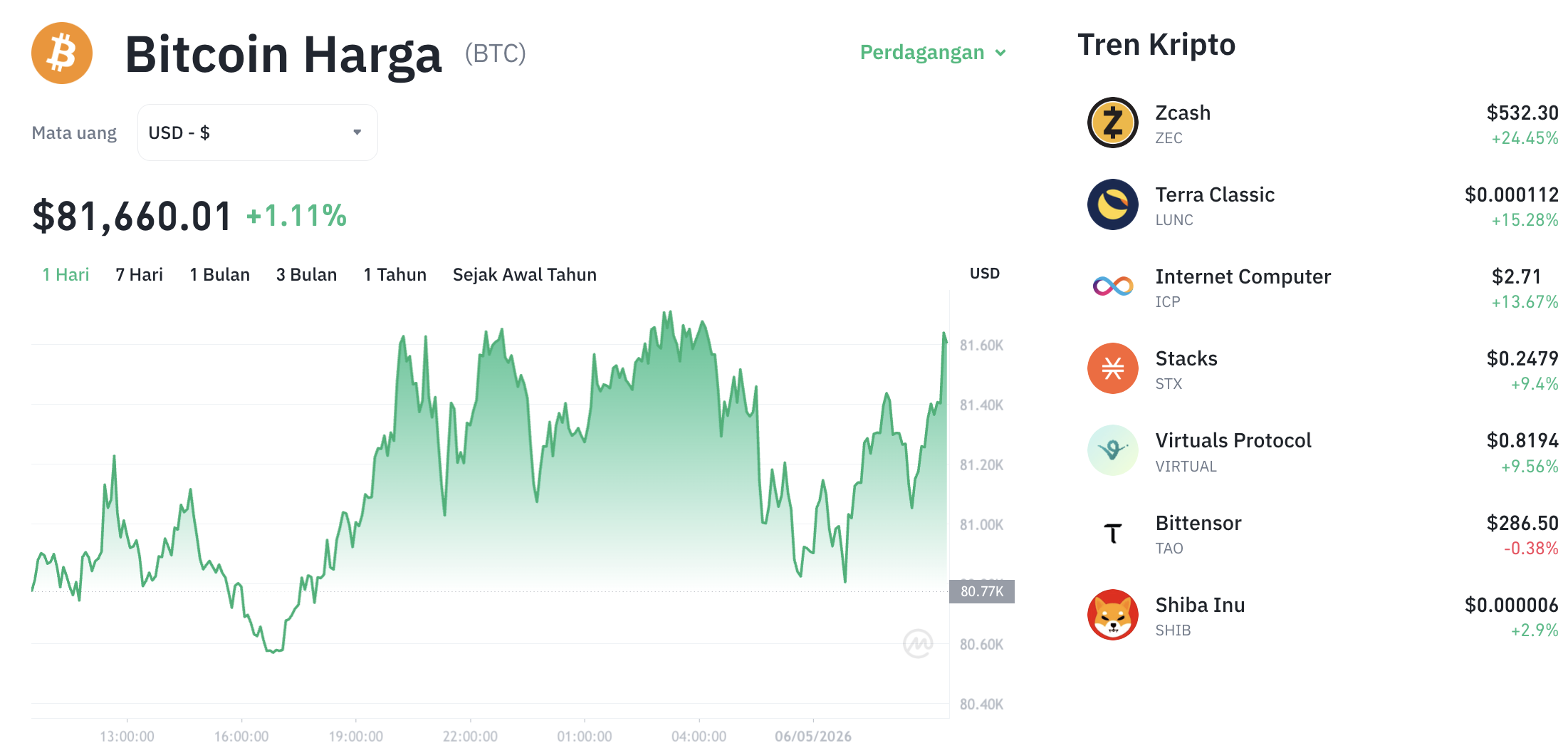 Pergerakan harga Bitcoin (BTC/USDT) pada Rabu, 6 Mei 2026. Sumber: Tokocrypto.