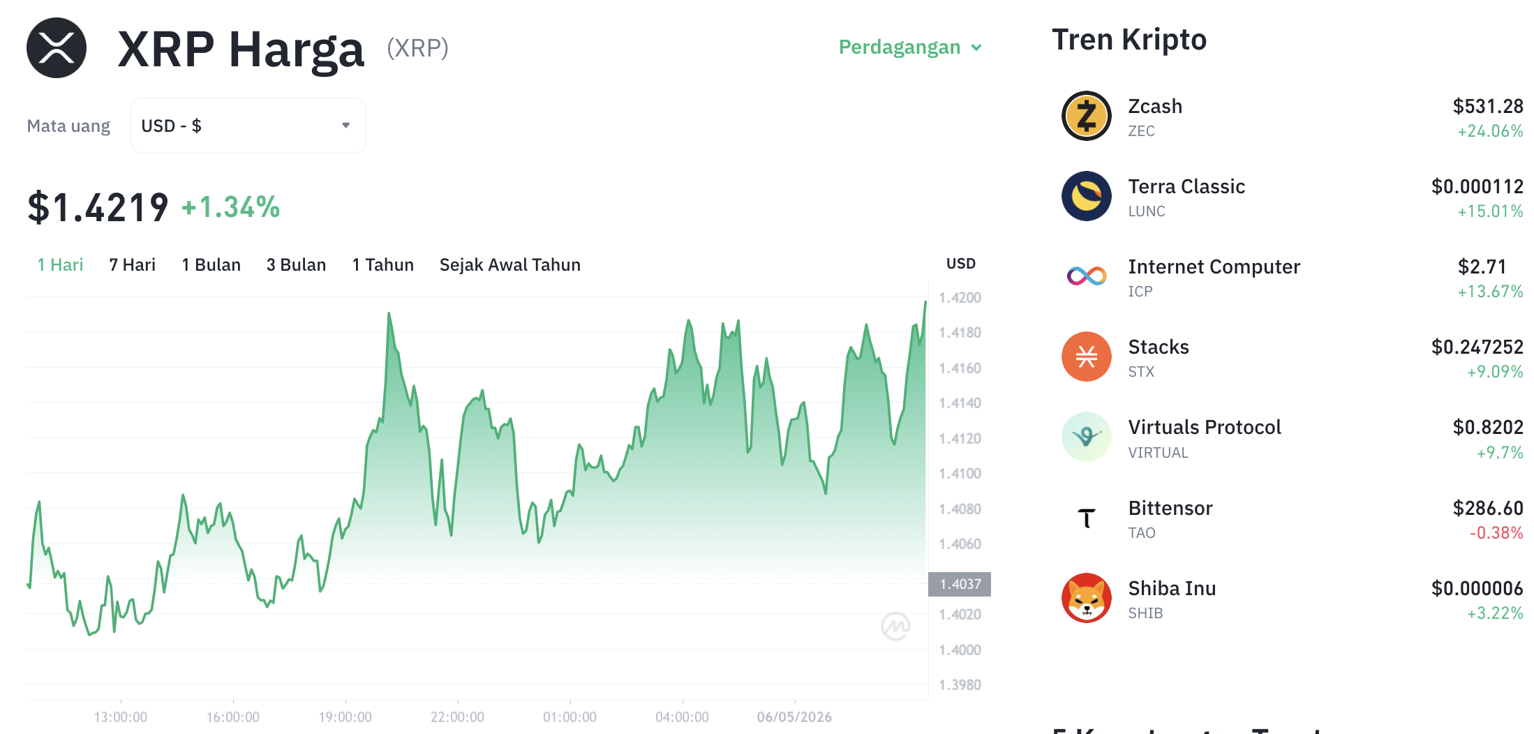 Pergerakan harga XRP (XRP/USDT) pada Rabu, 6 Mei 2026. Sumber: Tokocrypto.