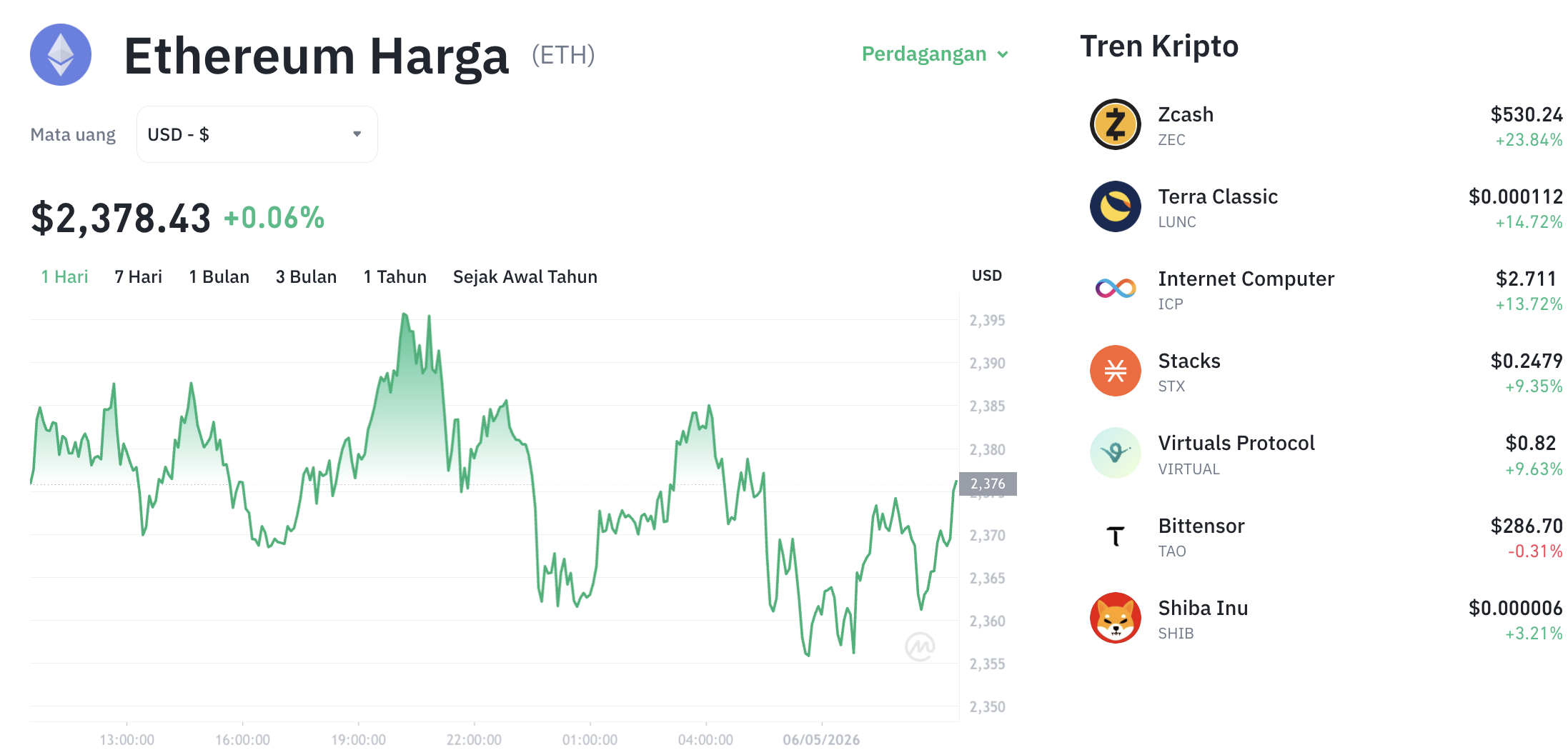 Pergerakan harga Ethereum (ETH/USDT) pada Rabu, 6 Mei 2026. Sumber: Tokocrypto.