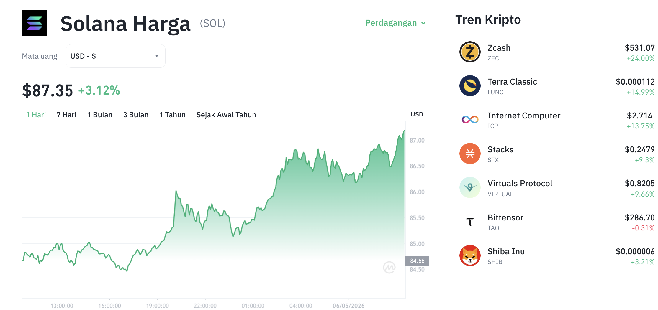 Pergerakan harga Solana (SOL/USDT) pada Rabu, 6 Mei 2026. Sumber: Tokocrypto.