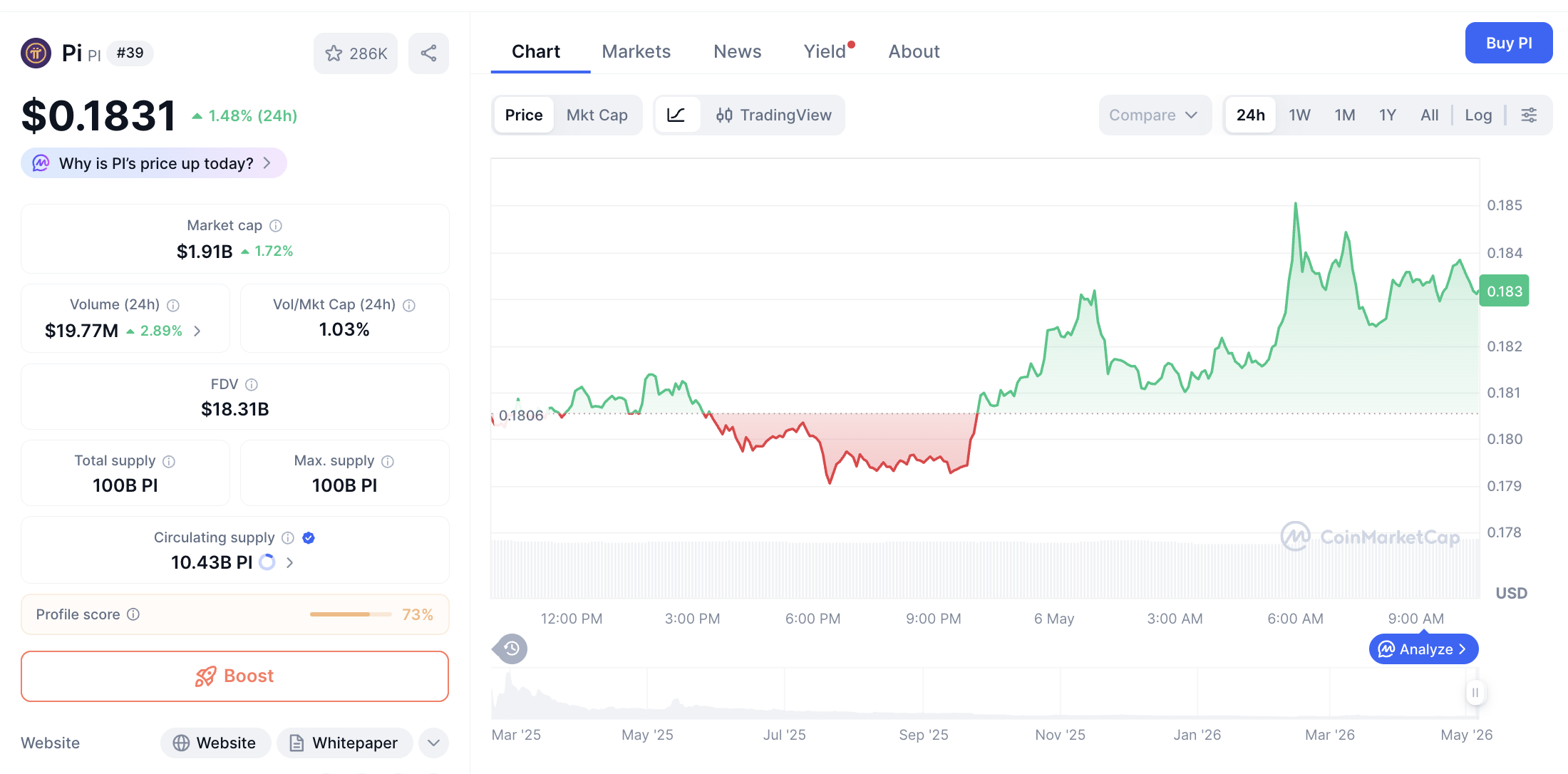 Pergerakan harga Pi Coin (PI/USDT) pada Rabu, 6 Mei 2026. Sumber: CoinMarketCap.