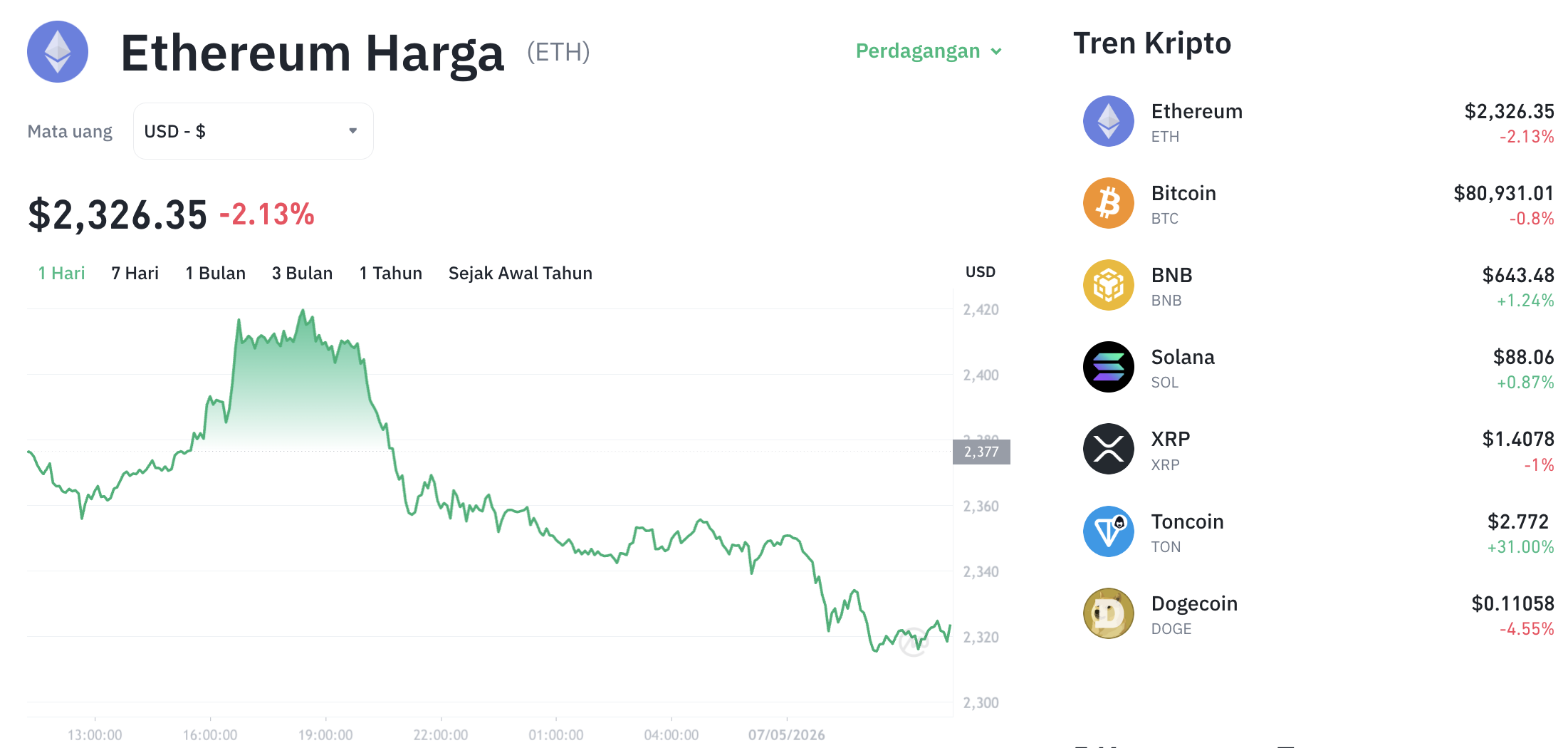 Pergerakan harga Ethereum (ETH/USDT) pada Kamis, 7 Mei 2026. Sumber: Tokocrypto.
