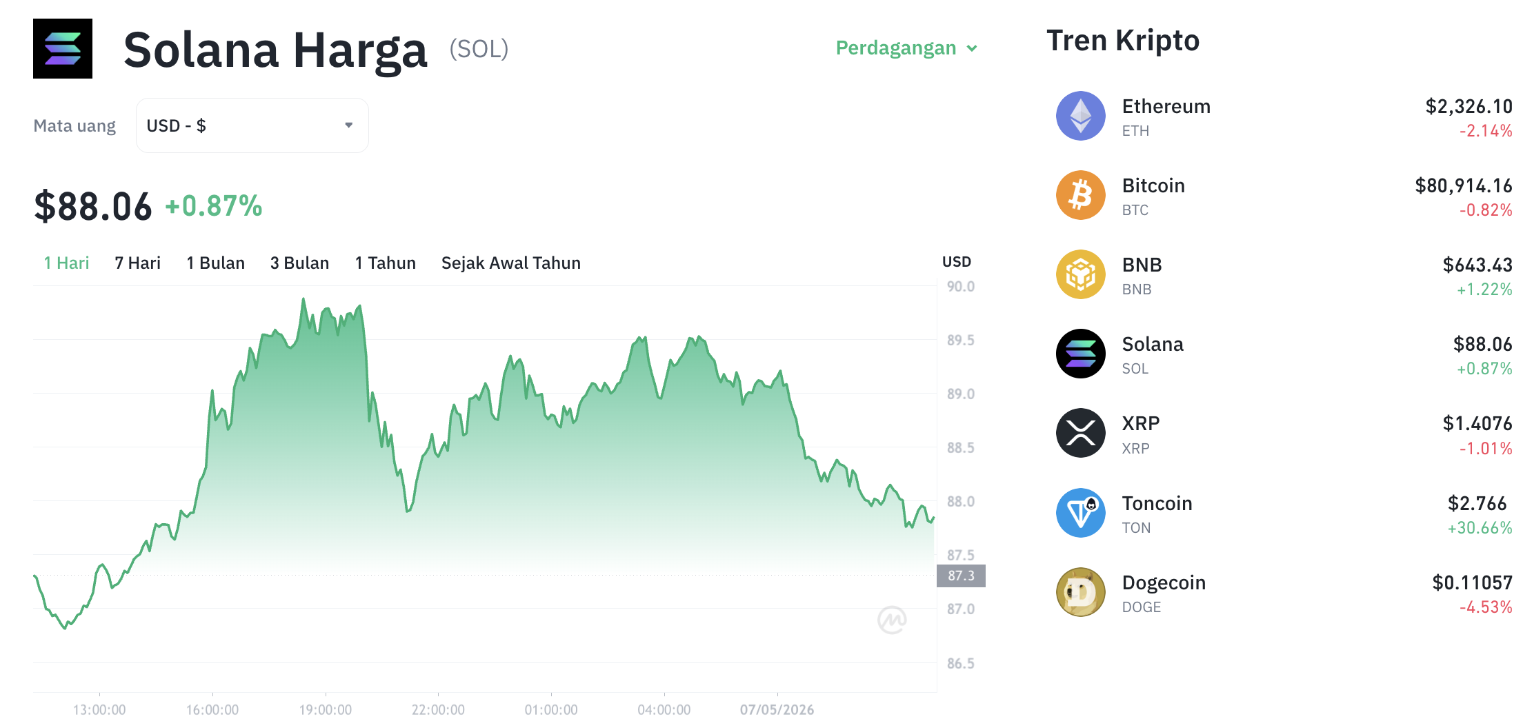 Pergerakan harga Solana (SOL/USDT) pada Kamis, 7 Mei 2026. Sumber: Tokocrypto.