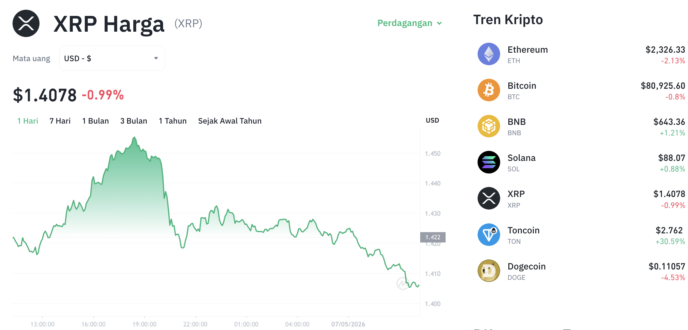 Pergerakan harga XRP (XRP/USDT) pada Kamis, 7 Mei 2026. Sumber: Tokocrypto.