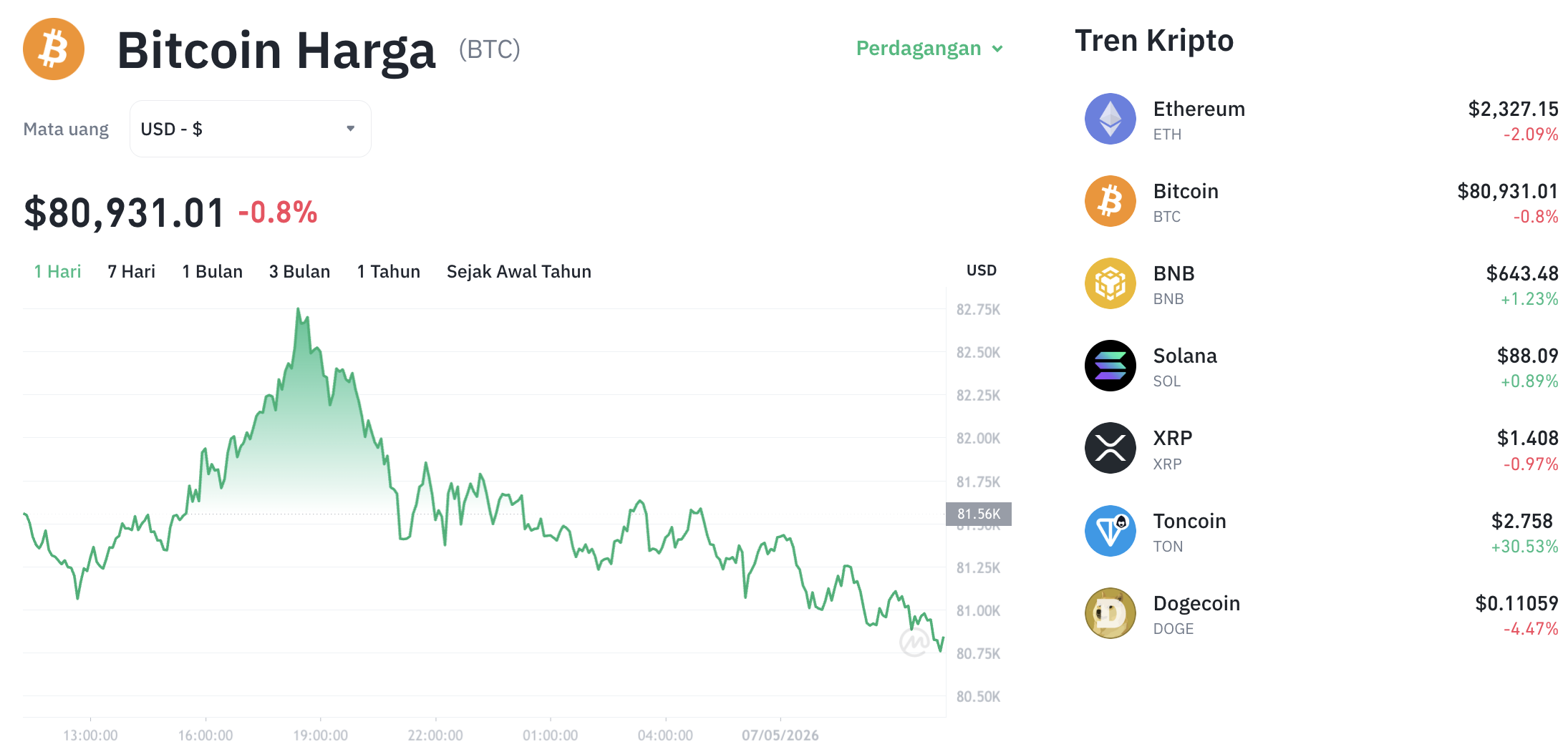 Pergerakan harga Bitcoin (BTC/USDT) pada Kamis, 7 Mei 2026. Sumber: Tokocrypto.