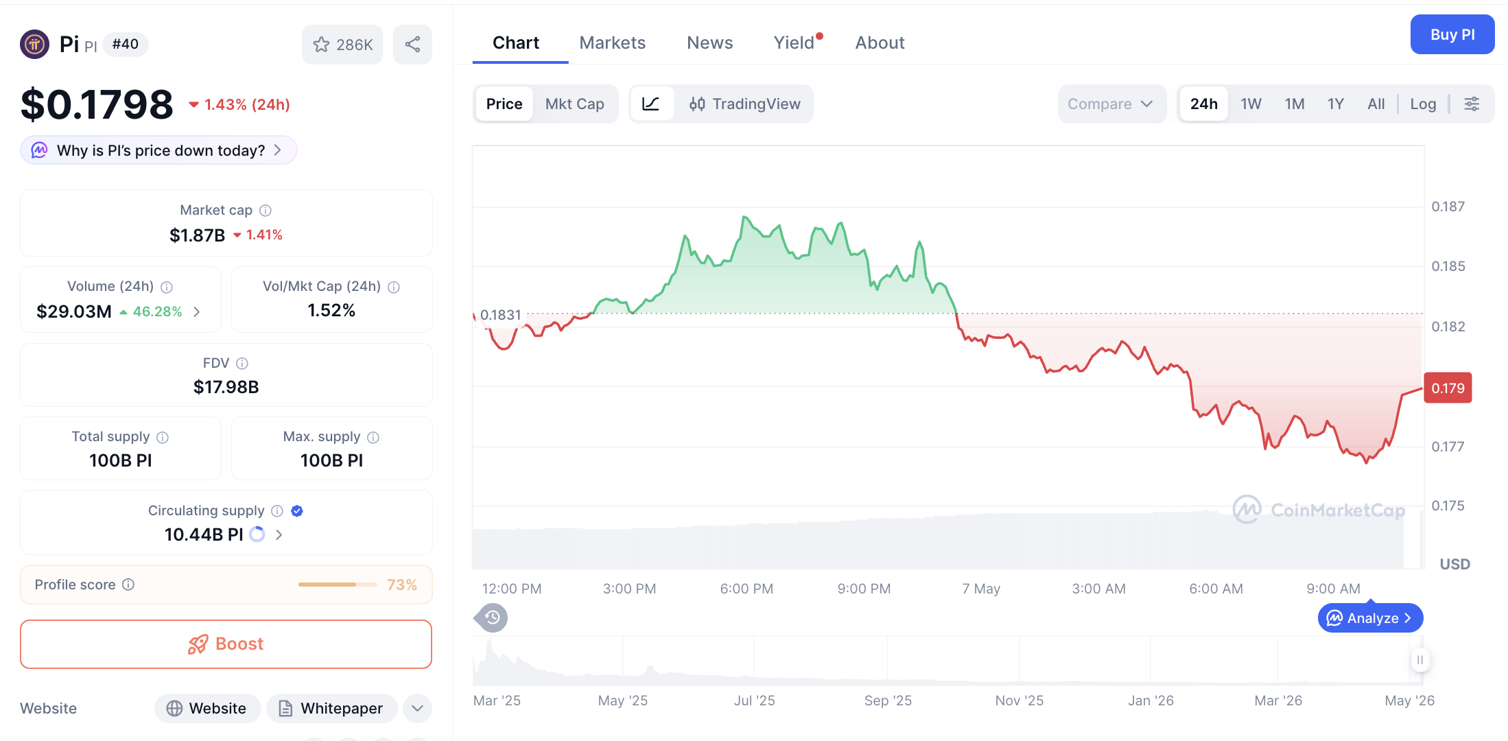 Pergerakan harga Pi Coin (PI/USDT) pada Kamis, 7 Mei 2026. Sumber: CoinMarketCap.