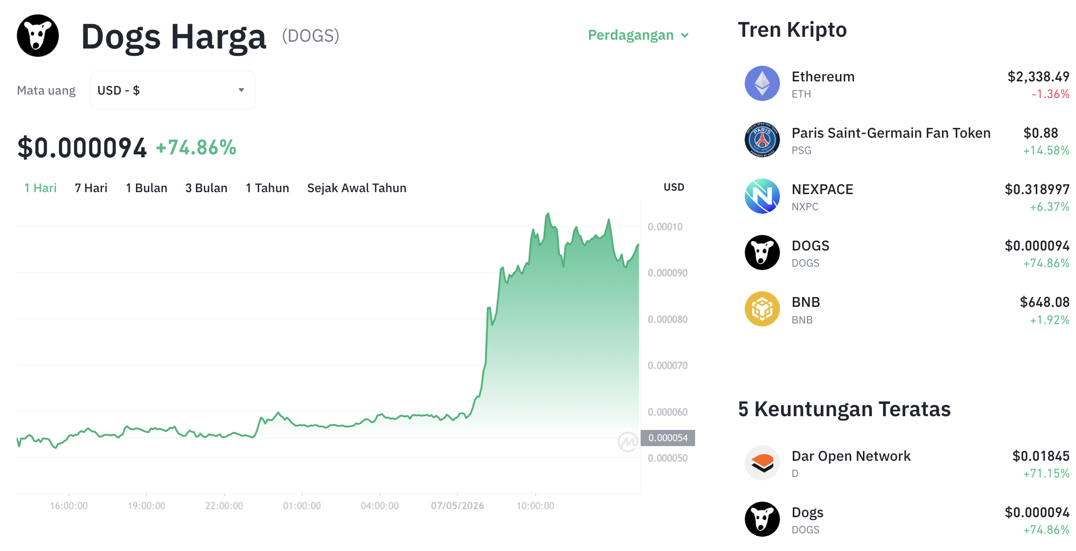 Pergerakan harga Dogs (DOGS/USDT) pada Kamis, 7 Mei 2026. Sumber: Tokocrypto.