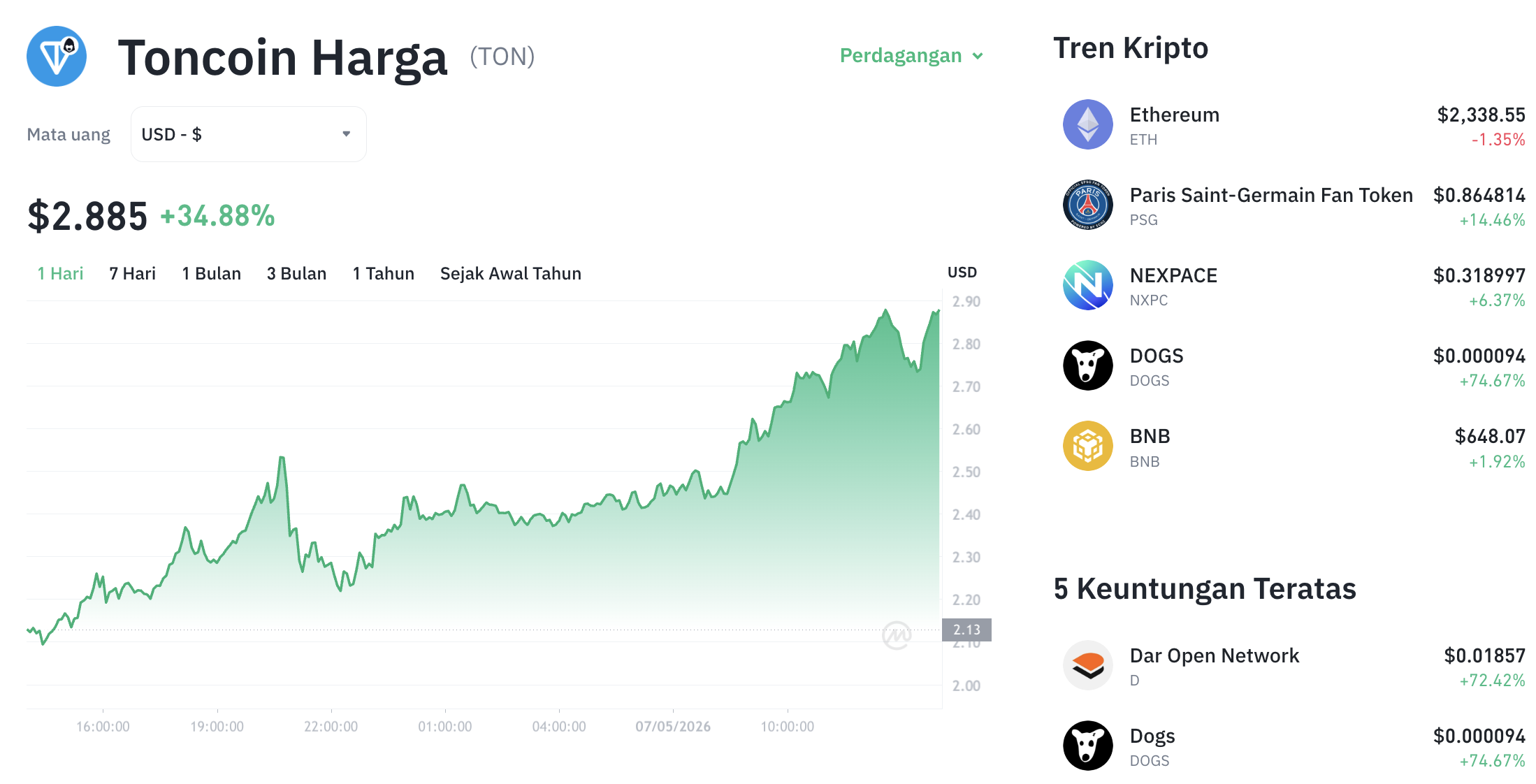 Pergerakan harga Toncoin (TON/USDT) pada Kamis, 7 Mei 2026. Sumber: Tokocrypto.