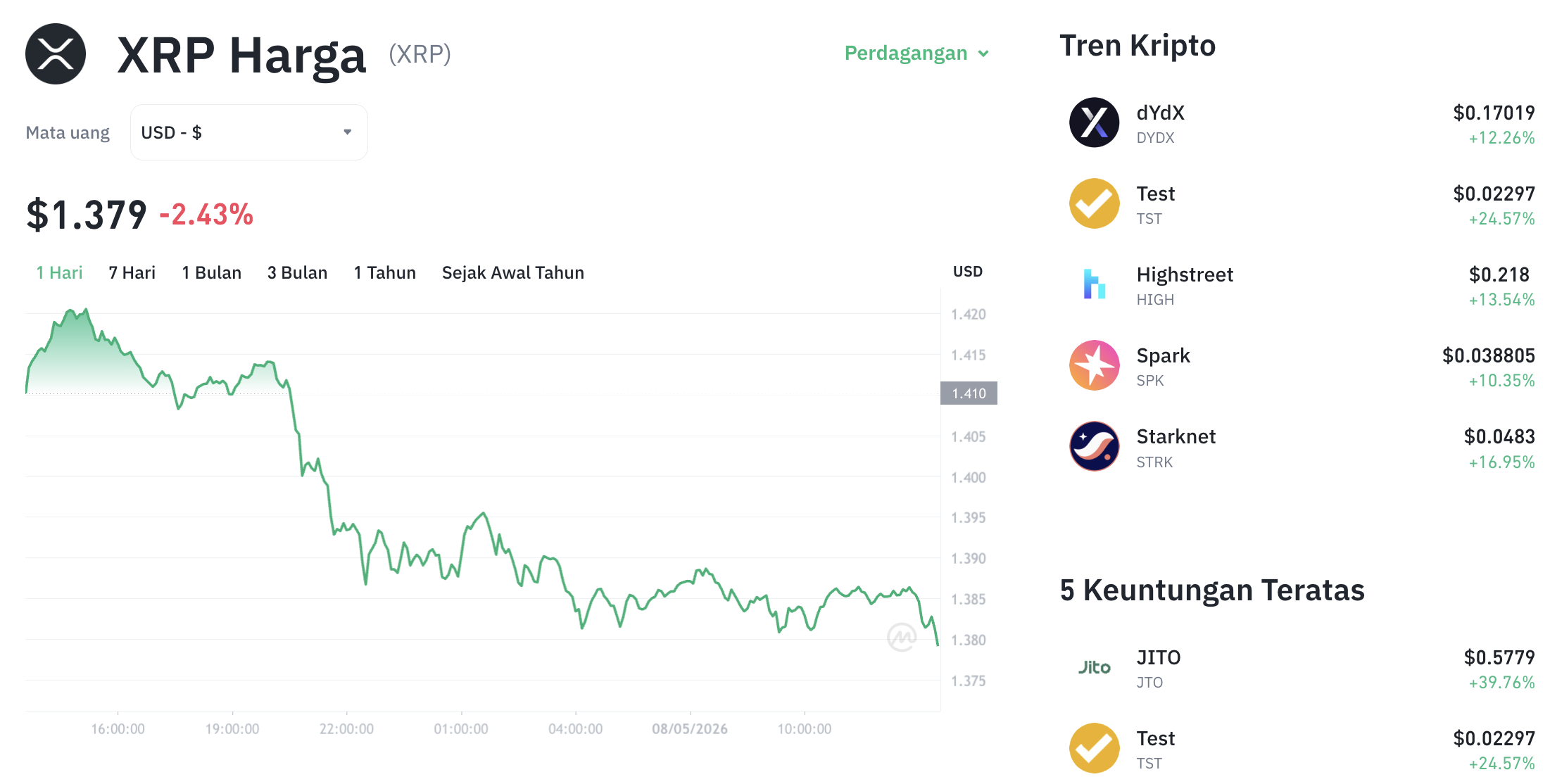 Pergerakan harga XRP (XRP/USDT) pada Jumat, 8 Mei 2026. Sumber: Tokocrypto.