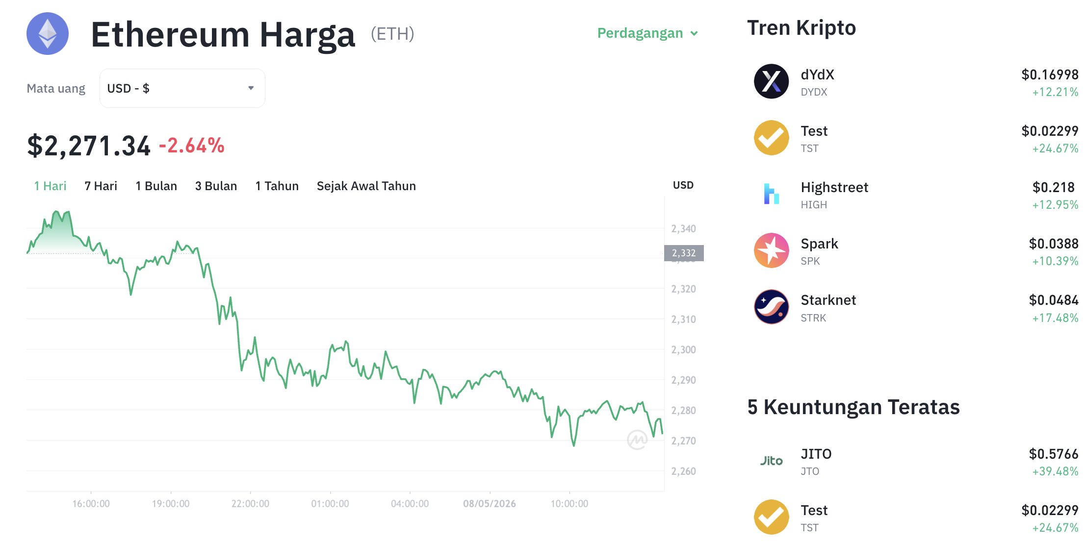 Pergerakan harga Ethereum (ETH/USDT) pada Jumat, 8 Mei 2026. Sumber: Tokocrypto.