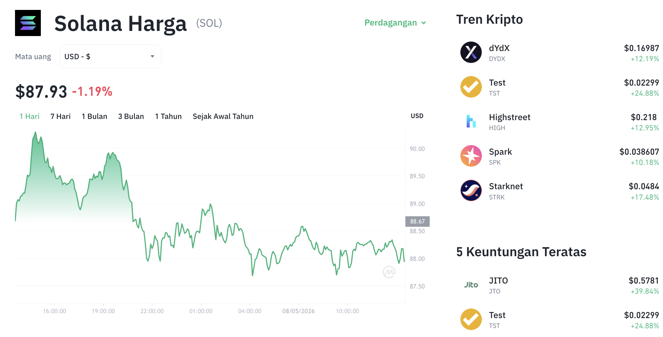 Pergerakan harga Solana (SOL/USDT) pada Jumat, 8 Mei 2026. Sumber: Tokocrypto.
