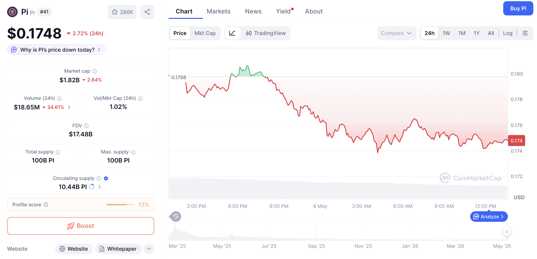 Pergerakan harga Pi Coin (PI/USDT) pada Jumat, 8 Mei 2026. Sumber: CoinMarketCap.