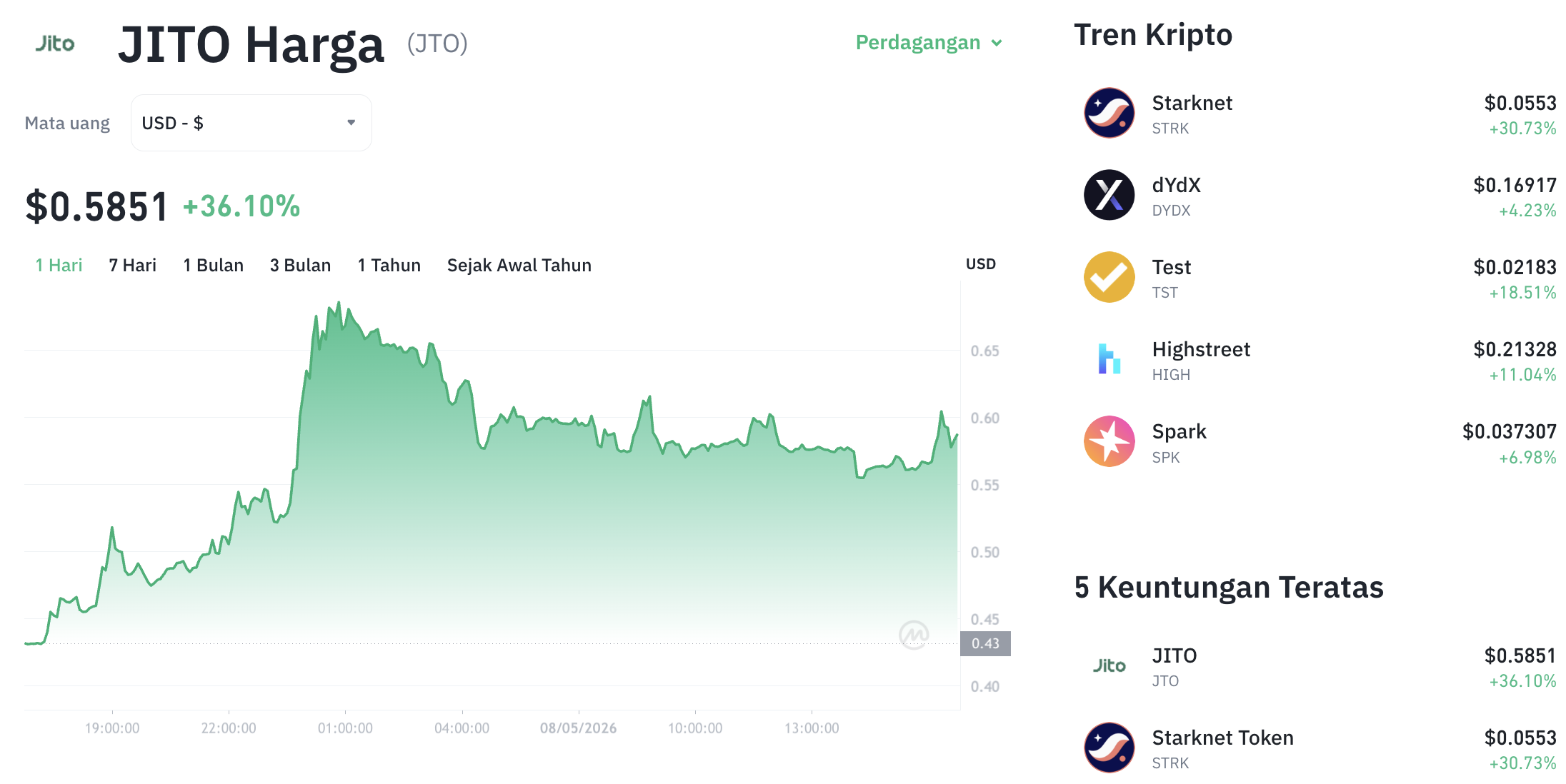Pergerakan harga Jito (JTO/USDT) pada Jumat, 8 Mei 2026. Sumber: Tokocrypto.